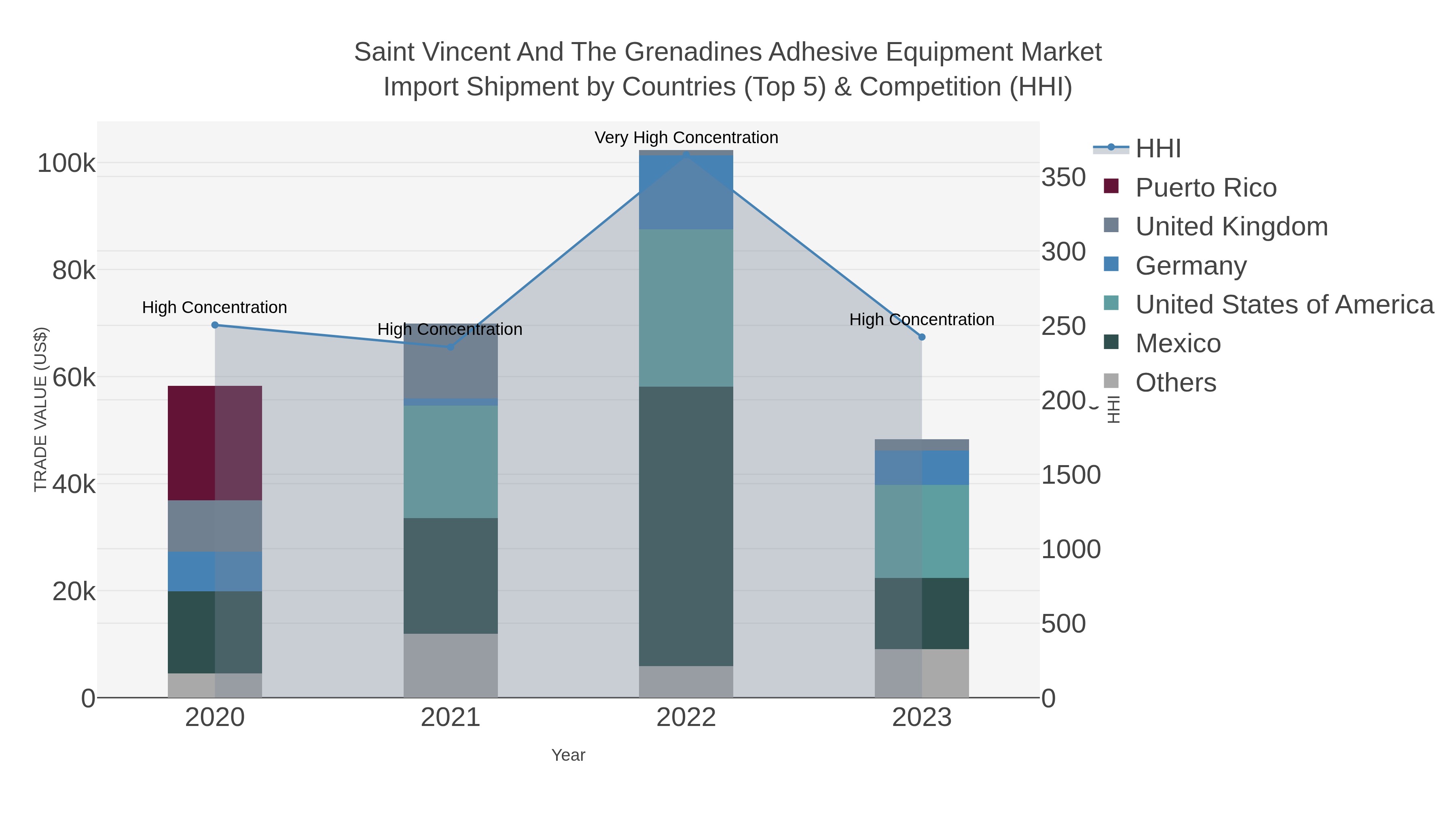 Saint Vincent And The Grenadines Adhesive Equipment Market Import Shipment by Countries (Top 5) & Competition (HHI)