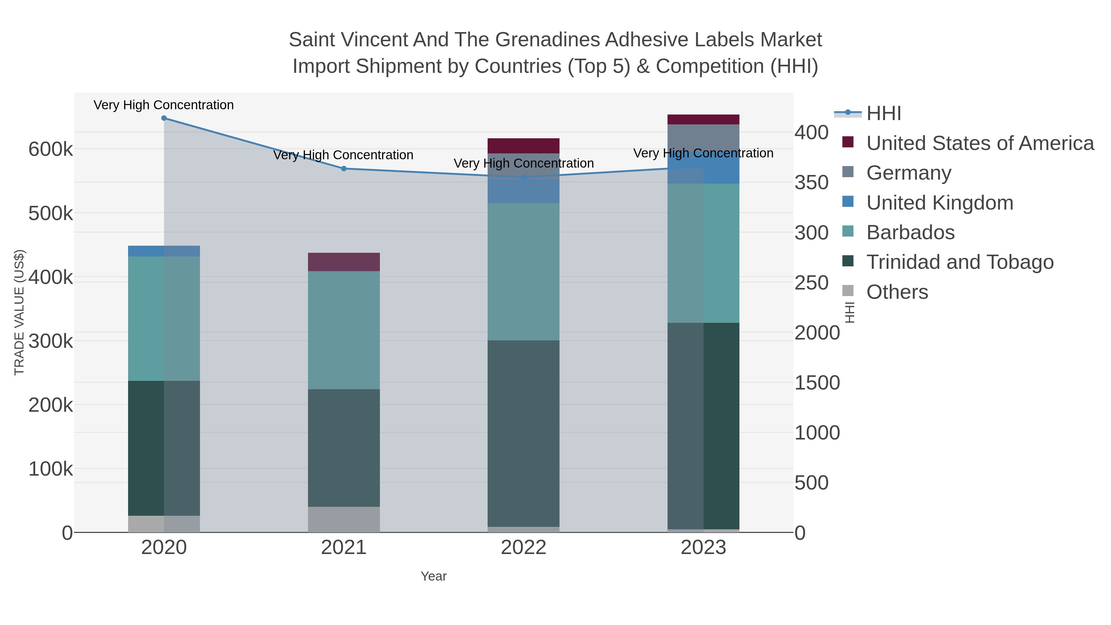 Saint Vincent And The Grenadines Adhesive Labels Market Import Shipment by Countries (Top 5) & Competition (HHI)