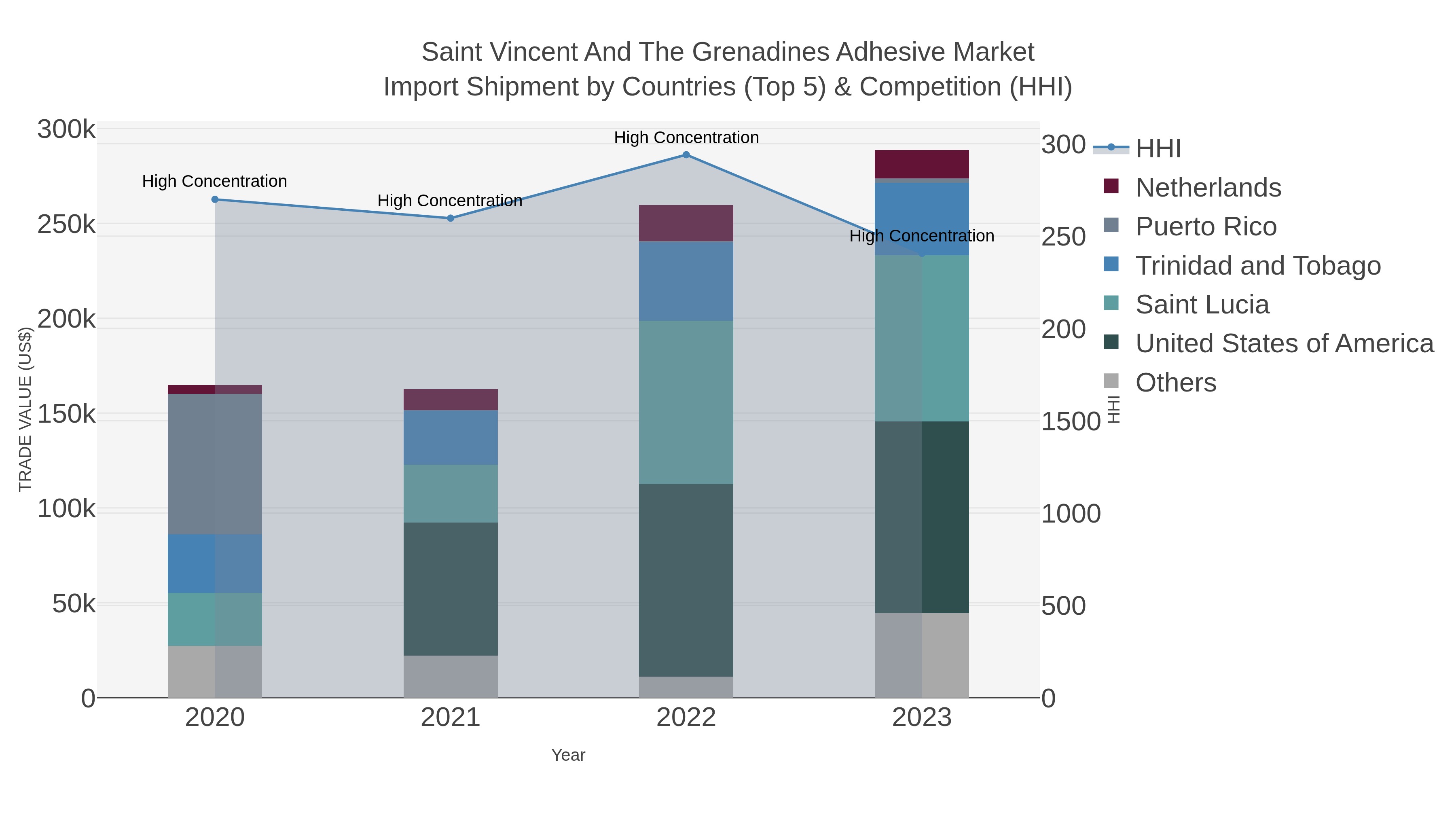 Saint Vincent And The Grenadines Adhesive Market Import Shipment by Countries (Top 5) & Competition (HHI)