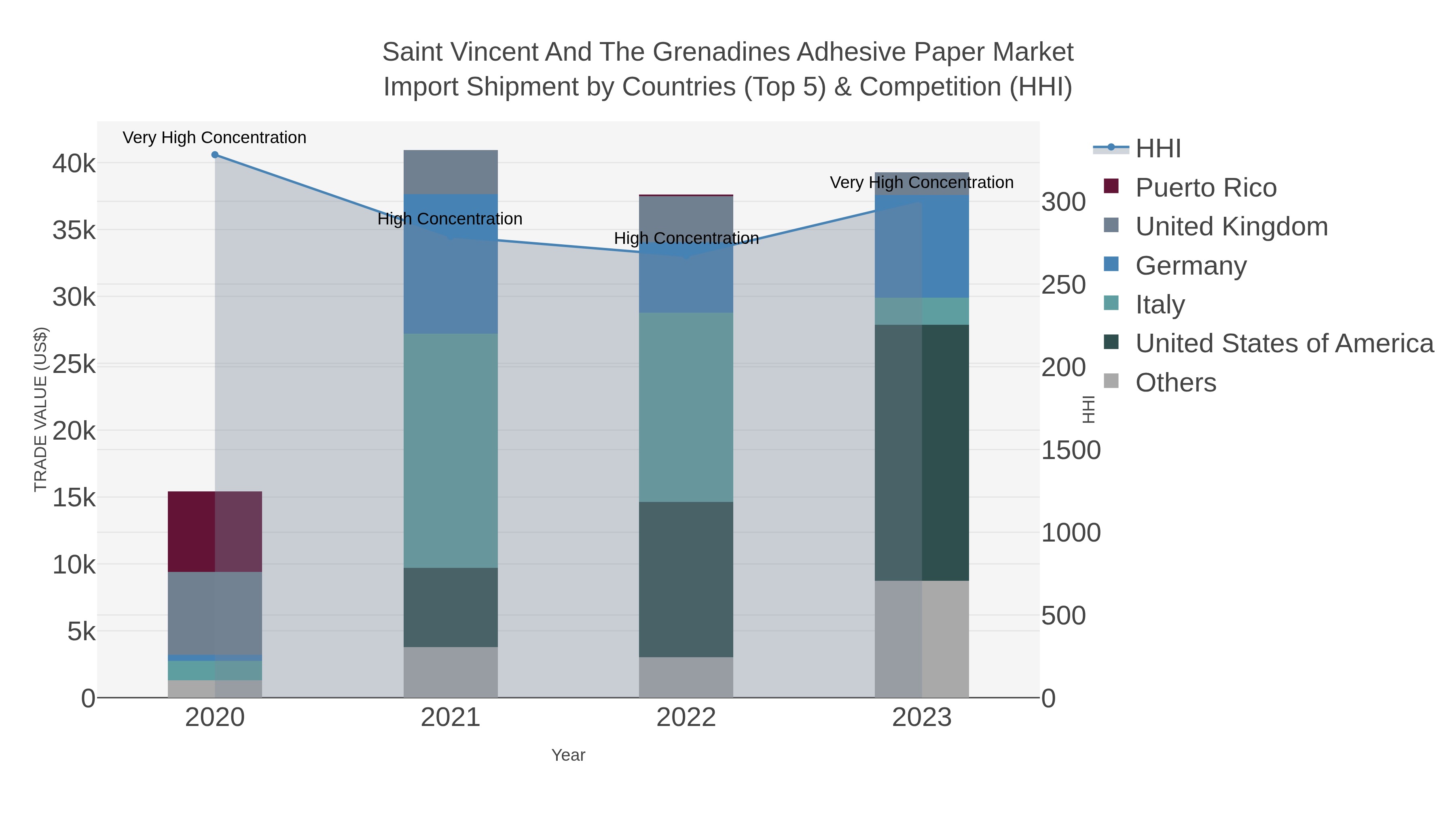Saint Vincent And The Grenadines Adhesive Paper Market Import Shipment by Countries (Top 5) & Competition (HHI)