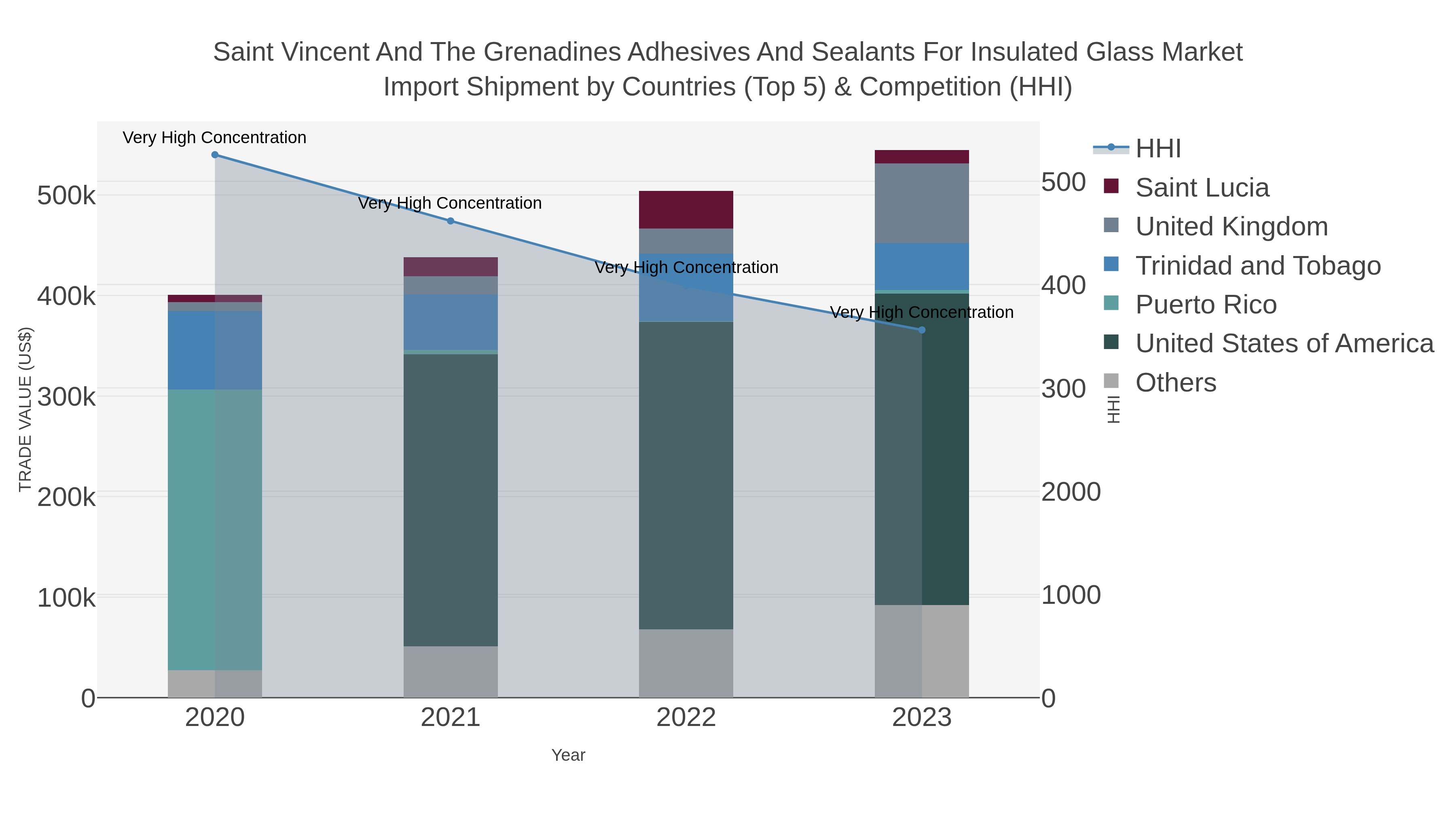 Saint Vincent And The Grenadines Adhesives And Sealants For Insulated Glass Market Import Shipment by Countries (Top 5) & Competition (HHI)