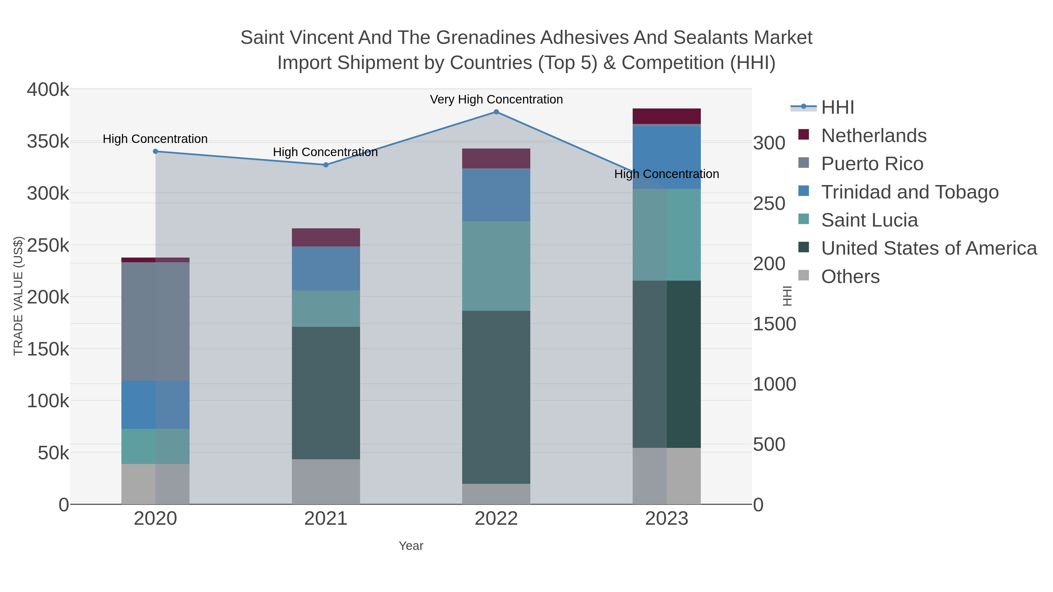Saint Vincent And The Grenadines Adhesives And Sealants Market Import Shipment by Countries (Top 5) & Competition (HHI)