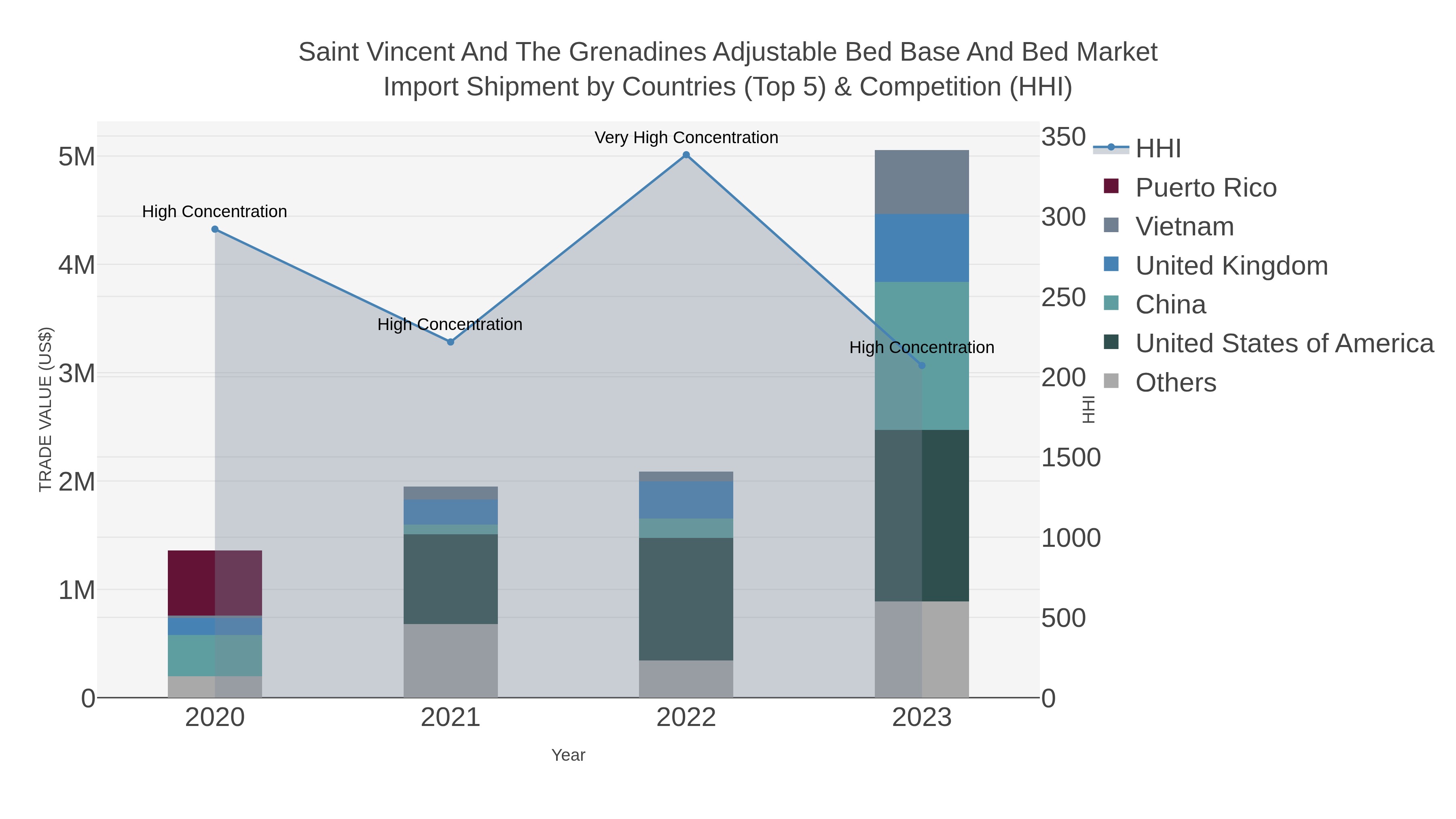 Saint Vincent And The Grenadines Adjustable Bed Base And Bed Market Import Shipment by Countries (Top 5) & Competition (HHI)
