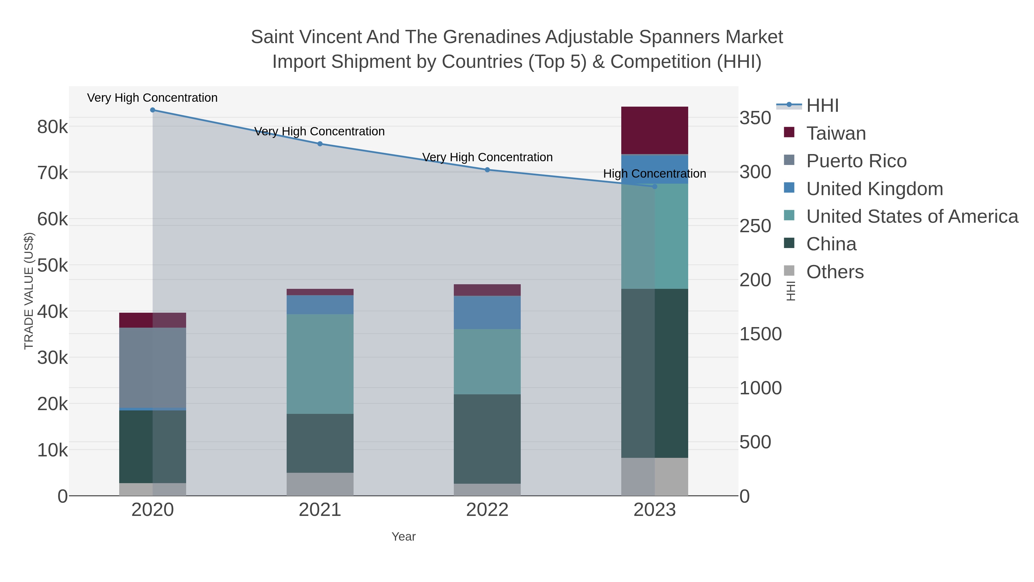 Saint Vincent And The Grenadines Adjustable Spanners Market Import Shipment by Countries (Top 5) & Competition (HHI)