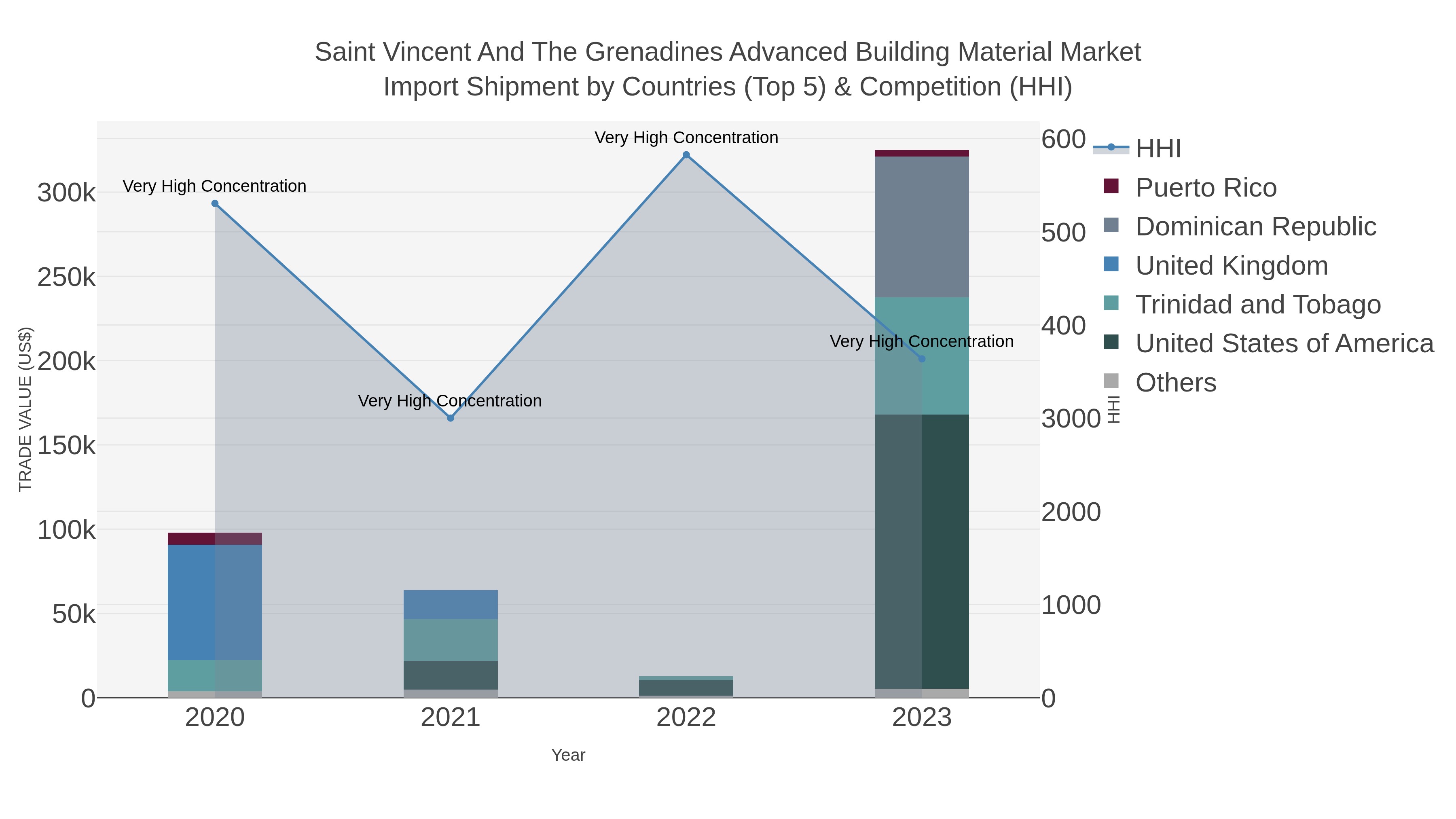 Saint Vincent And The Grenadines Advanced Building Material Market Import Shipment by Countries (Top 5) & Competition (HHI)