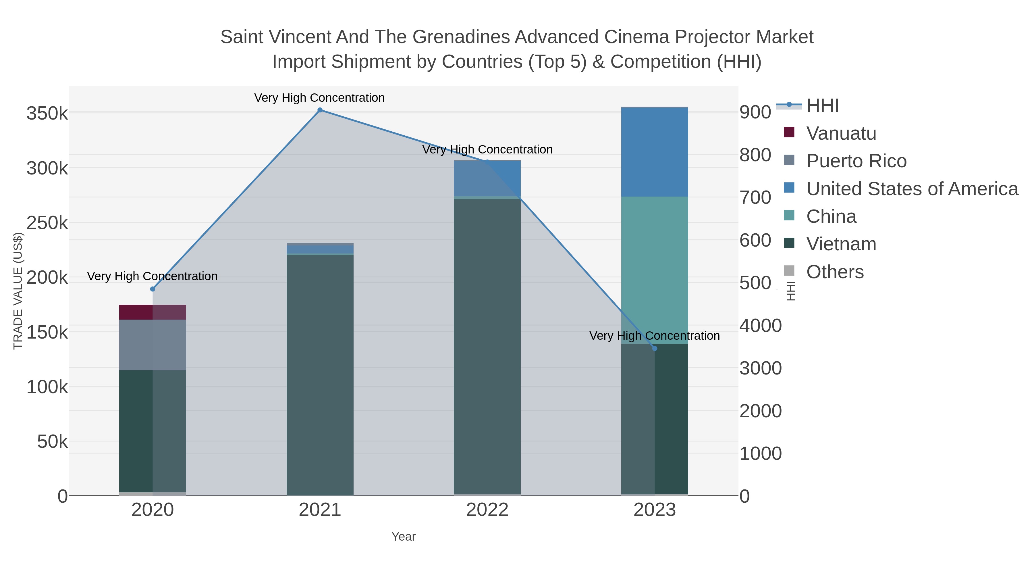 Saint Vincent And The Grenadines Advanced Cinema Projector Market Import Shipment by Countries (Top 5) & Competition (HHI)