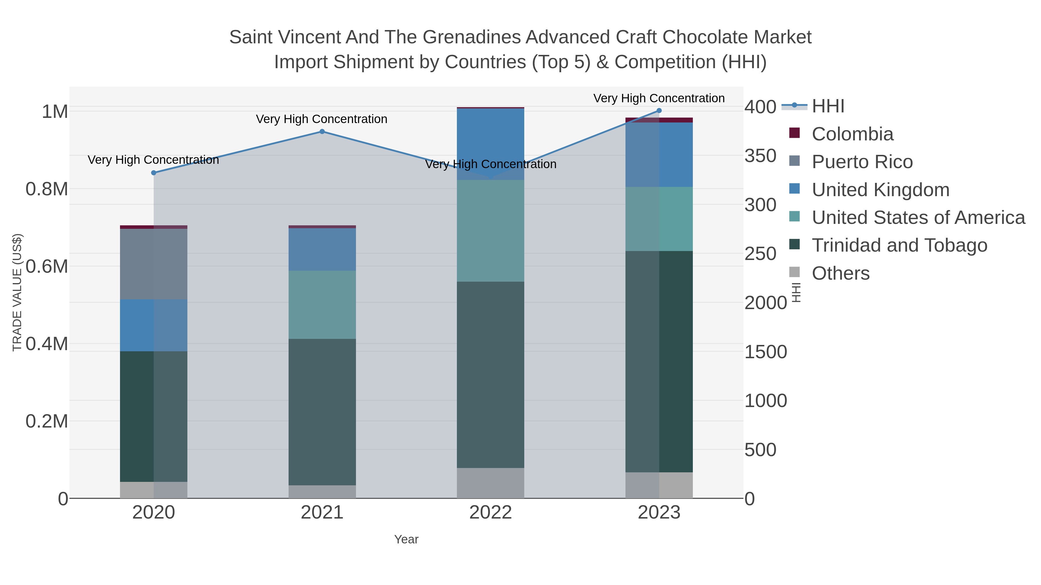 Saint Vincent And The Grenadines Advanced Craft Chocolate Market Import Shipment by Countries (Top 5) & Competition (HHI)