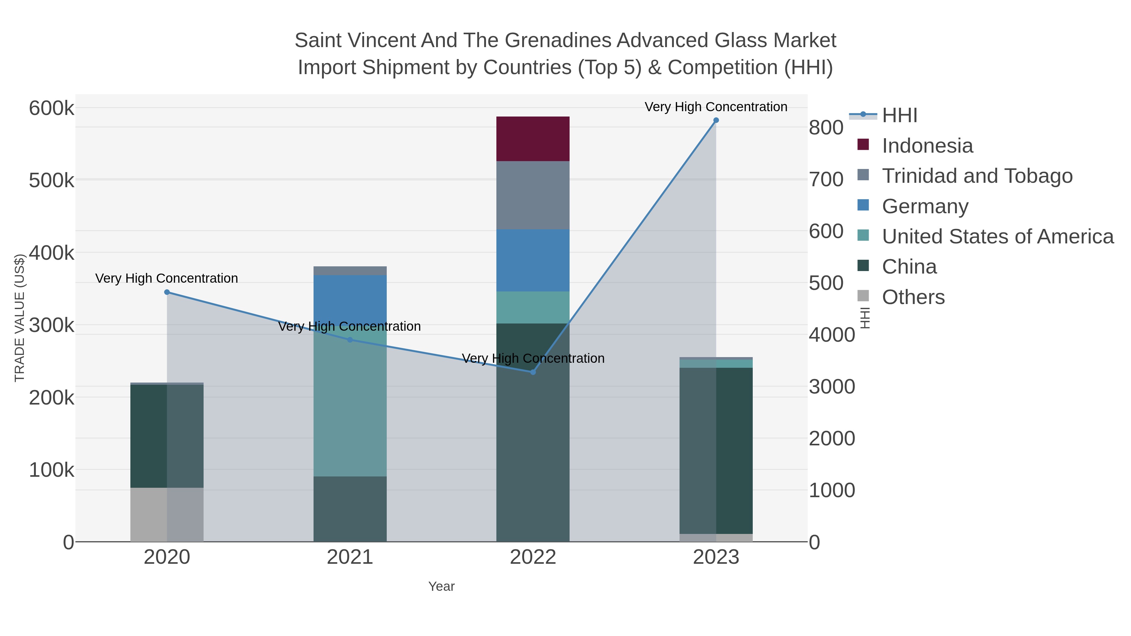 Saint Vincent And The Grenadines Advanced Glass Market Import Shipment by Countries (Top 5) & Competition (HHI)