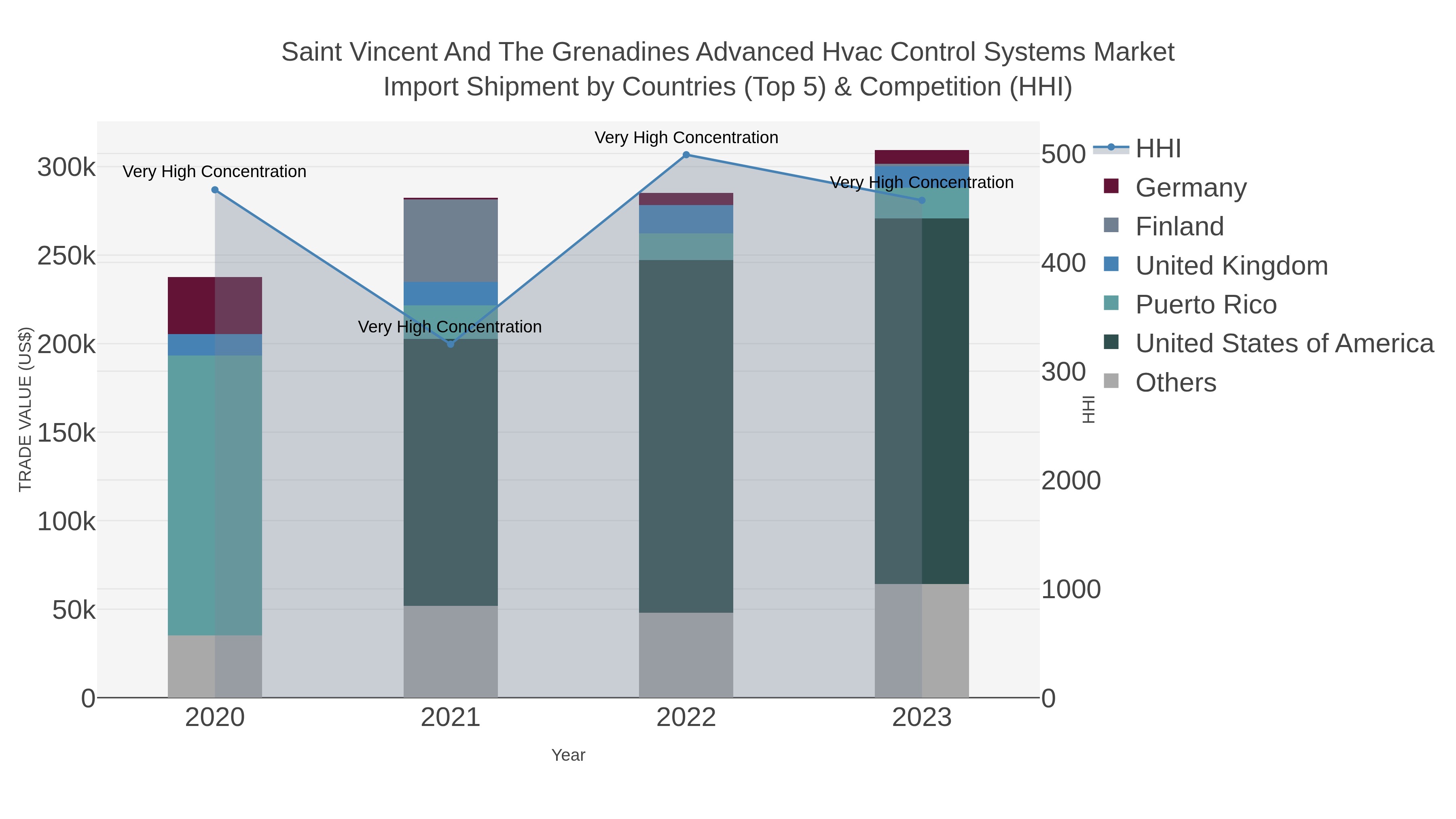 Saint Vincent And The Grenadines Advanced Hvac Control Systems Market Import Shipment by Countries (Top 5) & Competition (HHI)