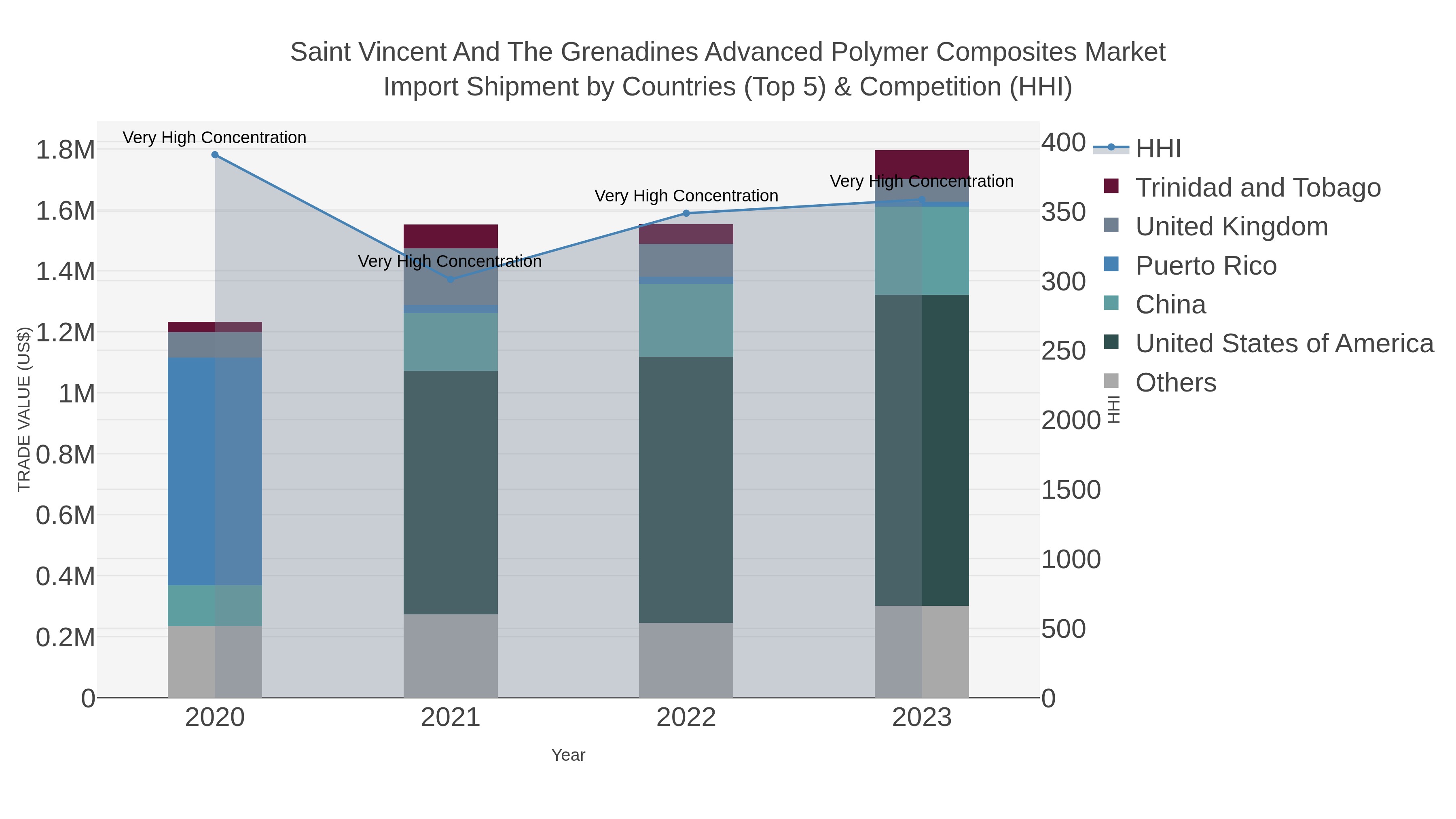 Saint Vincent And The Grenadines Advanced Polymer Composites Market Import Shipment by Countries (Top 5) & Competition (HHI)