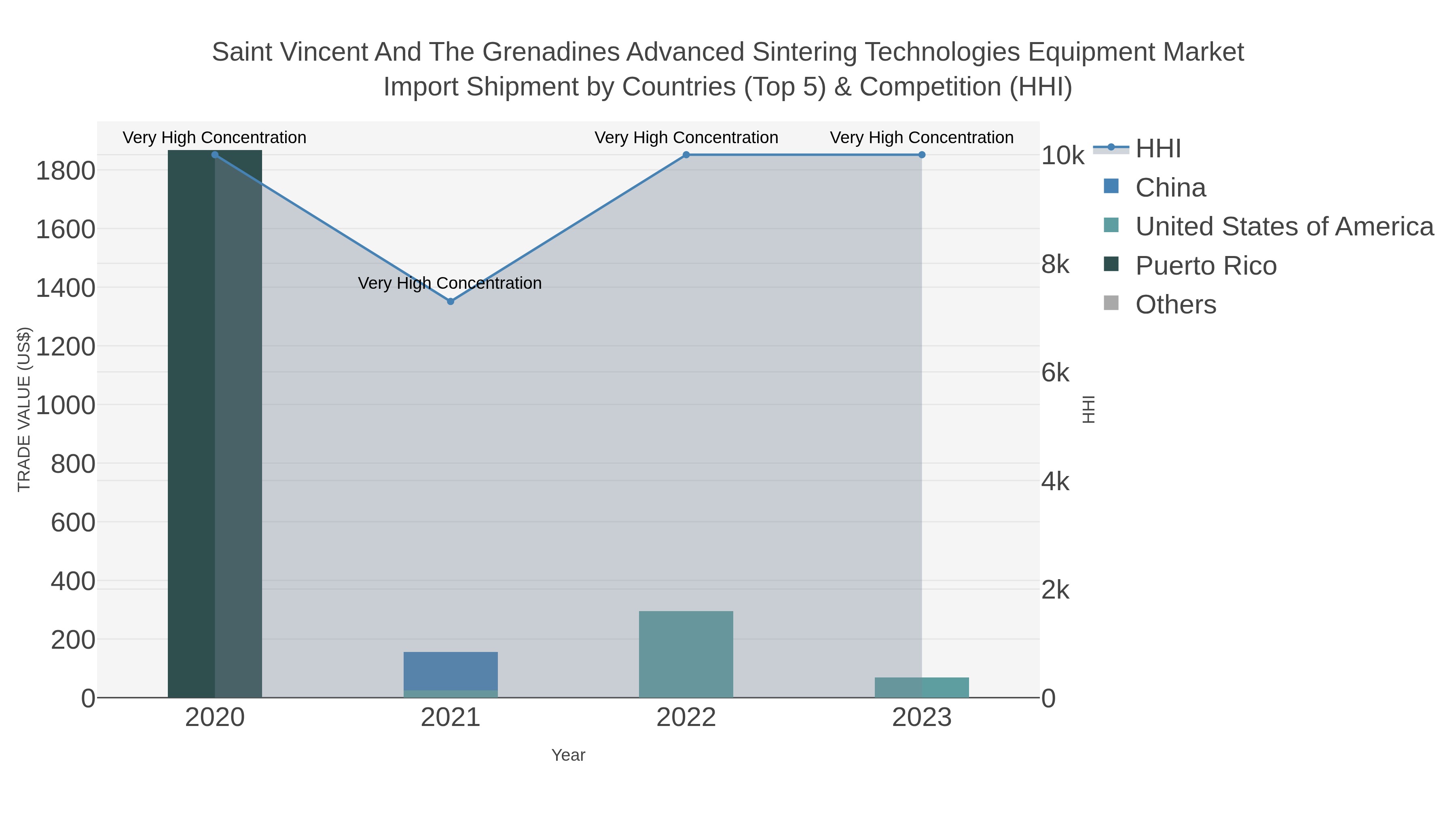 Saint Vincent And The Grenadines Advanced Sintering Technologies Equipment Market Import Shipment by Countries (Top 5) & Competition (HHI)