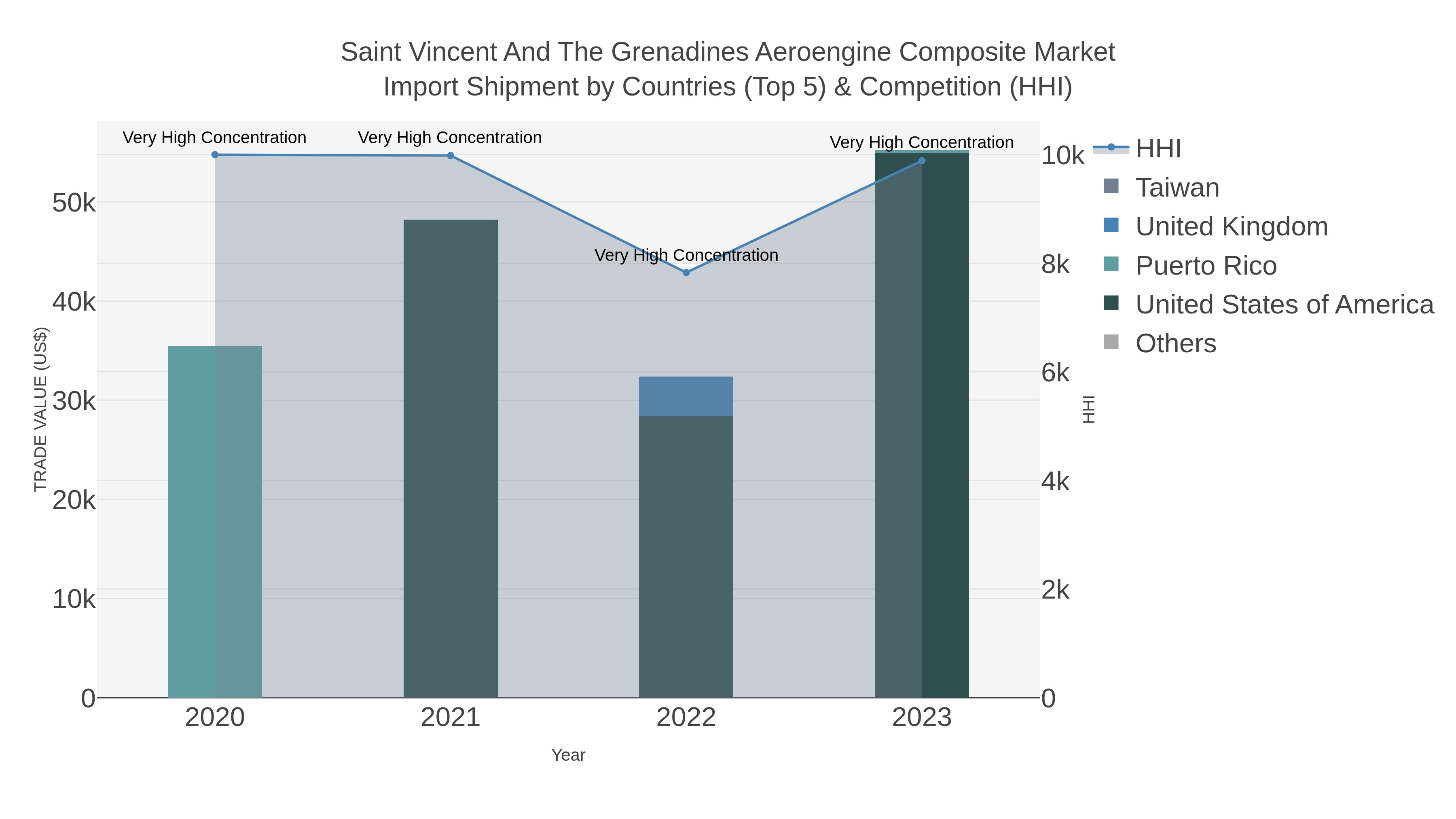 Saint Vincent And The Grenadines Aeroengine Composite Market Import Shipment by Countries (Top 5) & Competition (HHI)