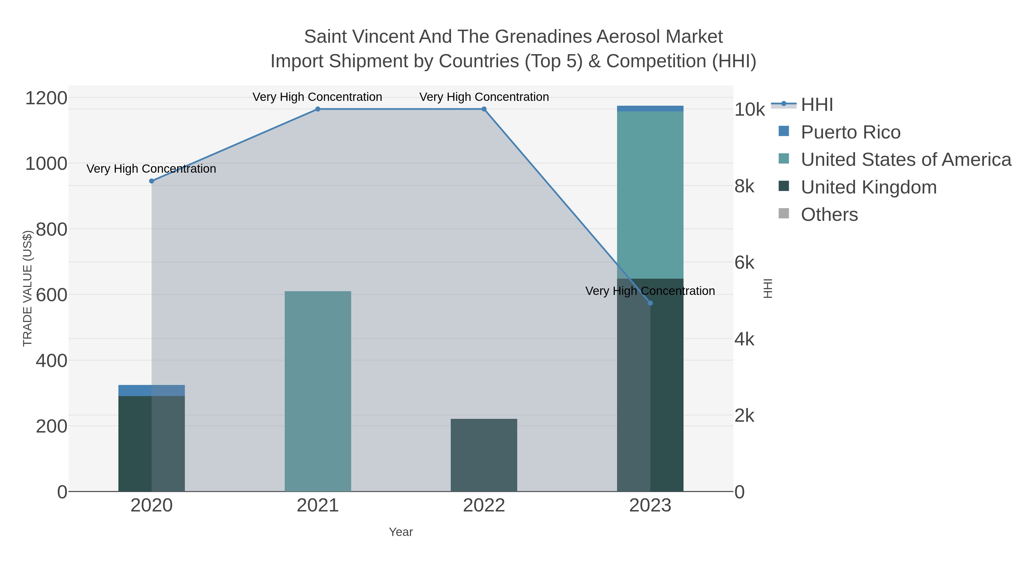 Saint Vincent And The Grenadines Aerosol Market Import Shipment by Countries (Top 5) & Competition (HHI)