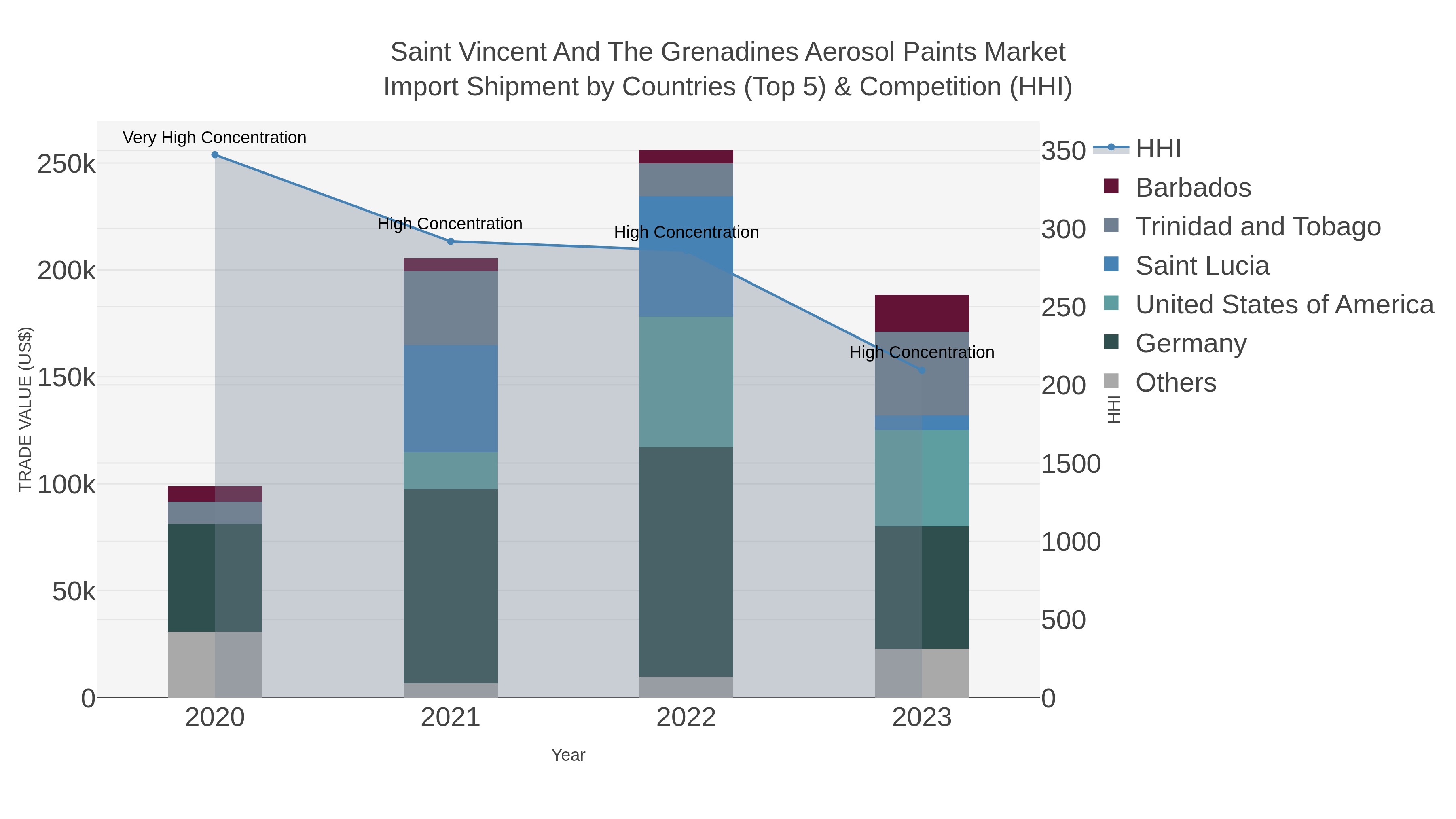 Saint Vincent And The Grenadines Aerosol Paints Market Import Shipment by Countries (Top 5) & Competition (HHI)