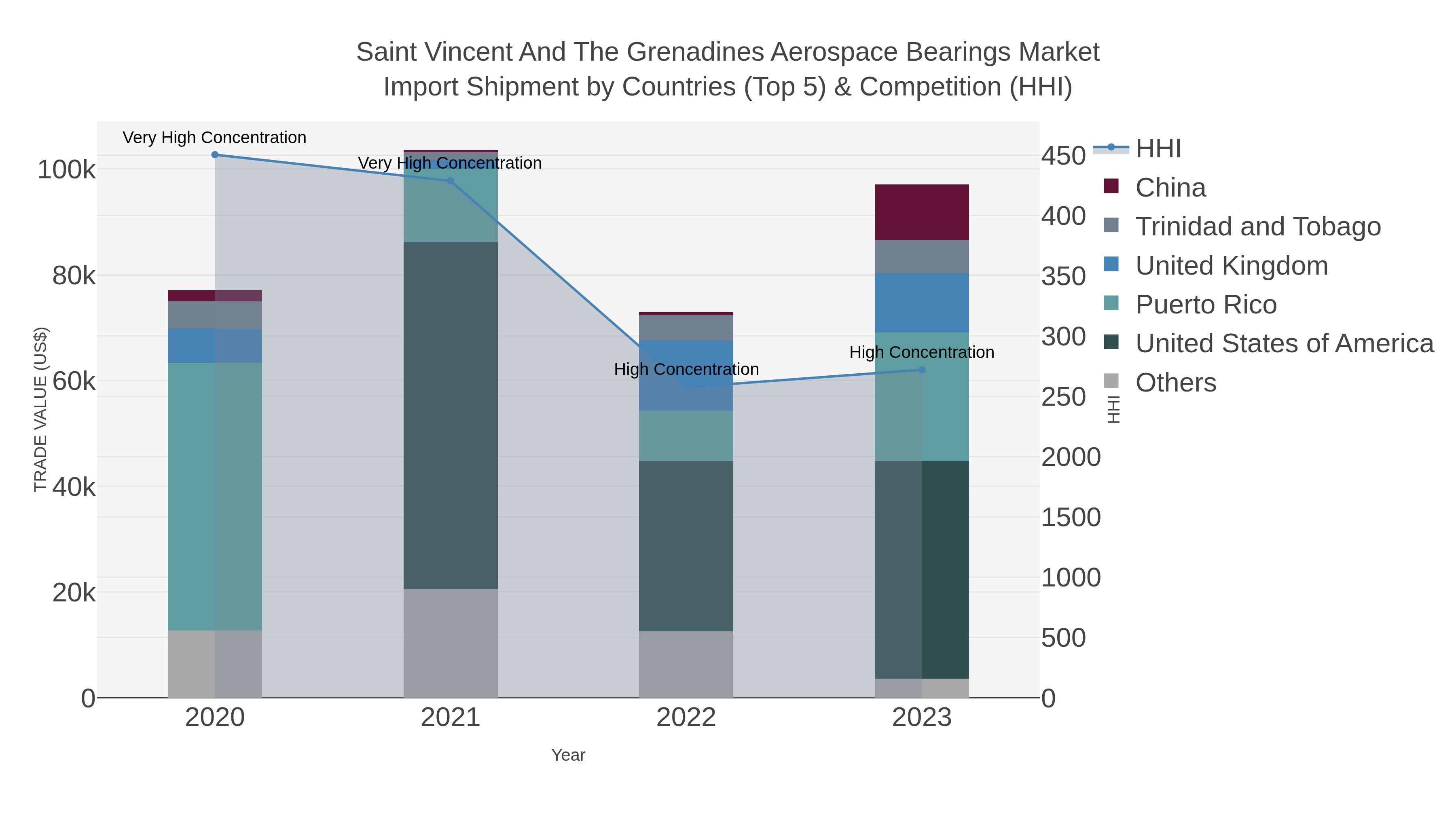Saint Vincent And The Grenadines Aerospace Bearings Market Import Shipment by Countries (Top 5) & Competition (HHI)