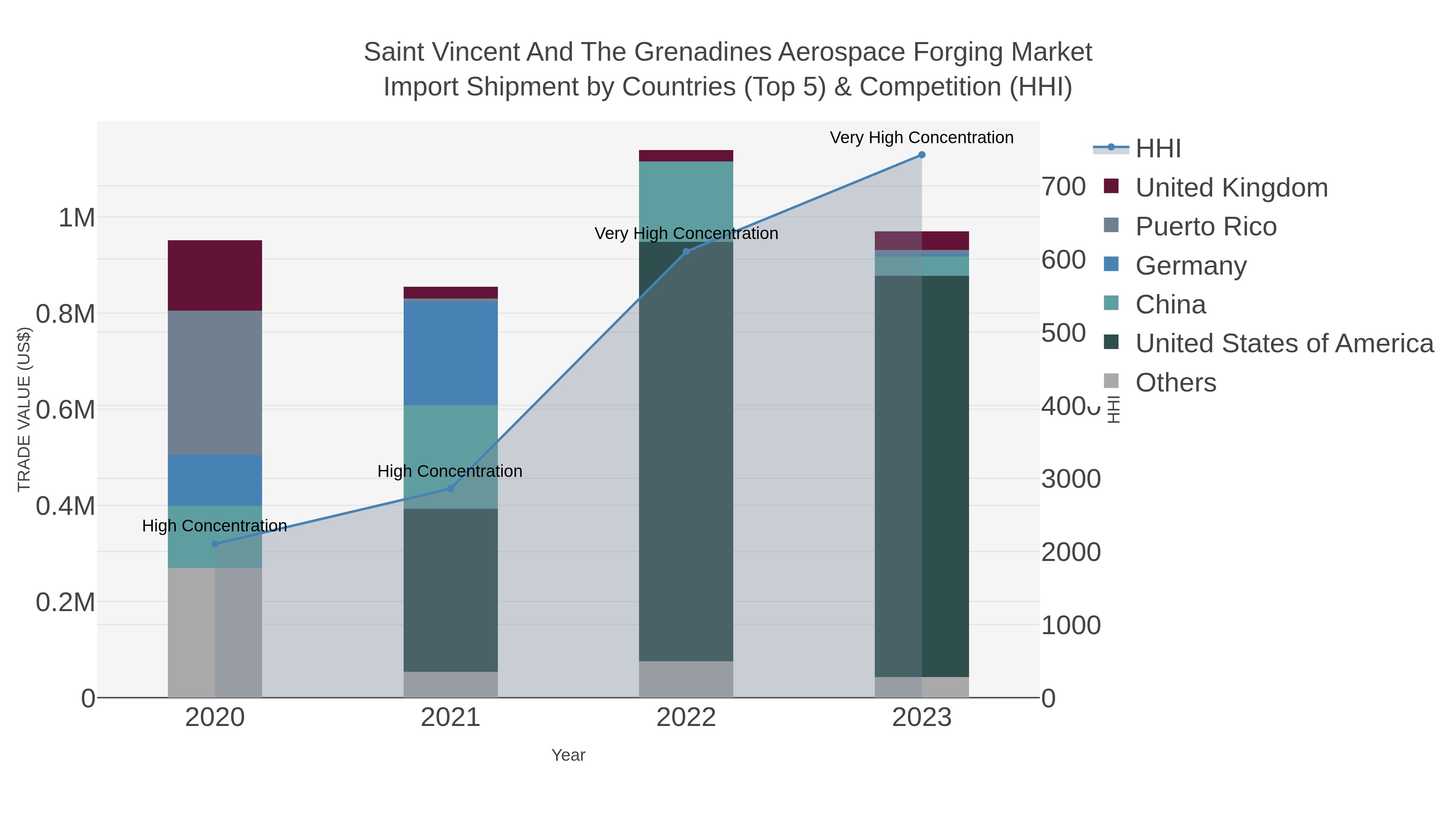Saint Vincent And The Grenadines Aerospace Forging Market Import Shipment by Countries (Top 5) & Competition (HHI)