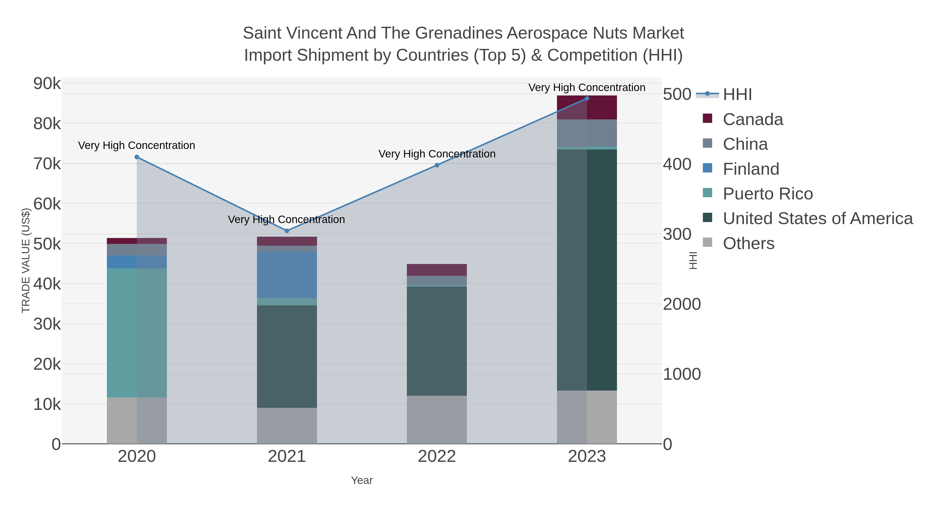 Saint Vincent And The Grenadines Aerospace Nuts Market Import Shipment by Countries (Top 5) & Competition (HHI)