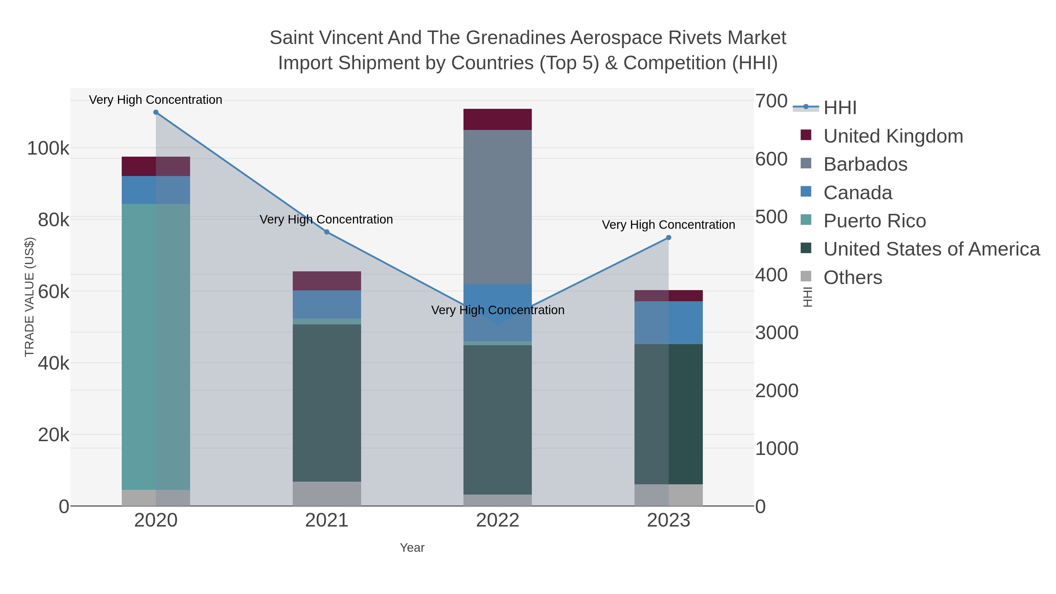 Saint Vincent And The Grenadines Aerospace Rivets Market Import Shipment by Countries (Top 5) & Competition (HHI)