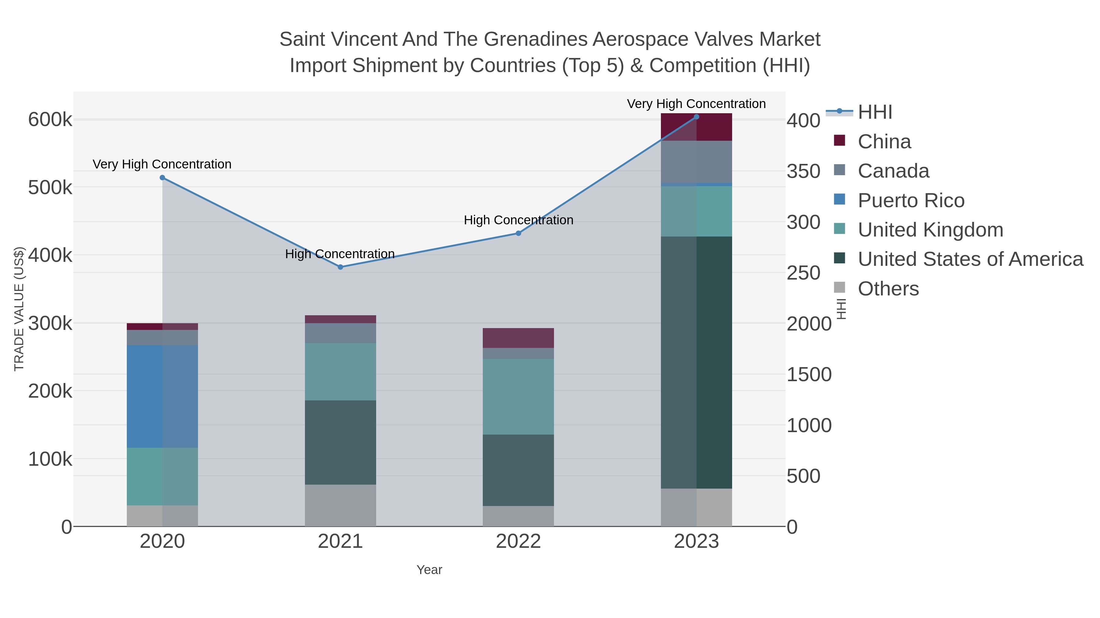 Saint Vincent And The Grenadines Aerospace Valves Market Import Shipment by Countries (Top 5) & Competition (HHI)