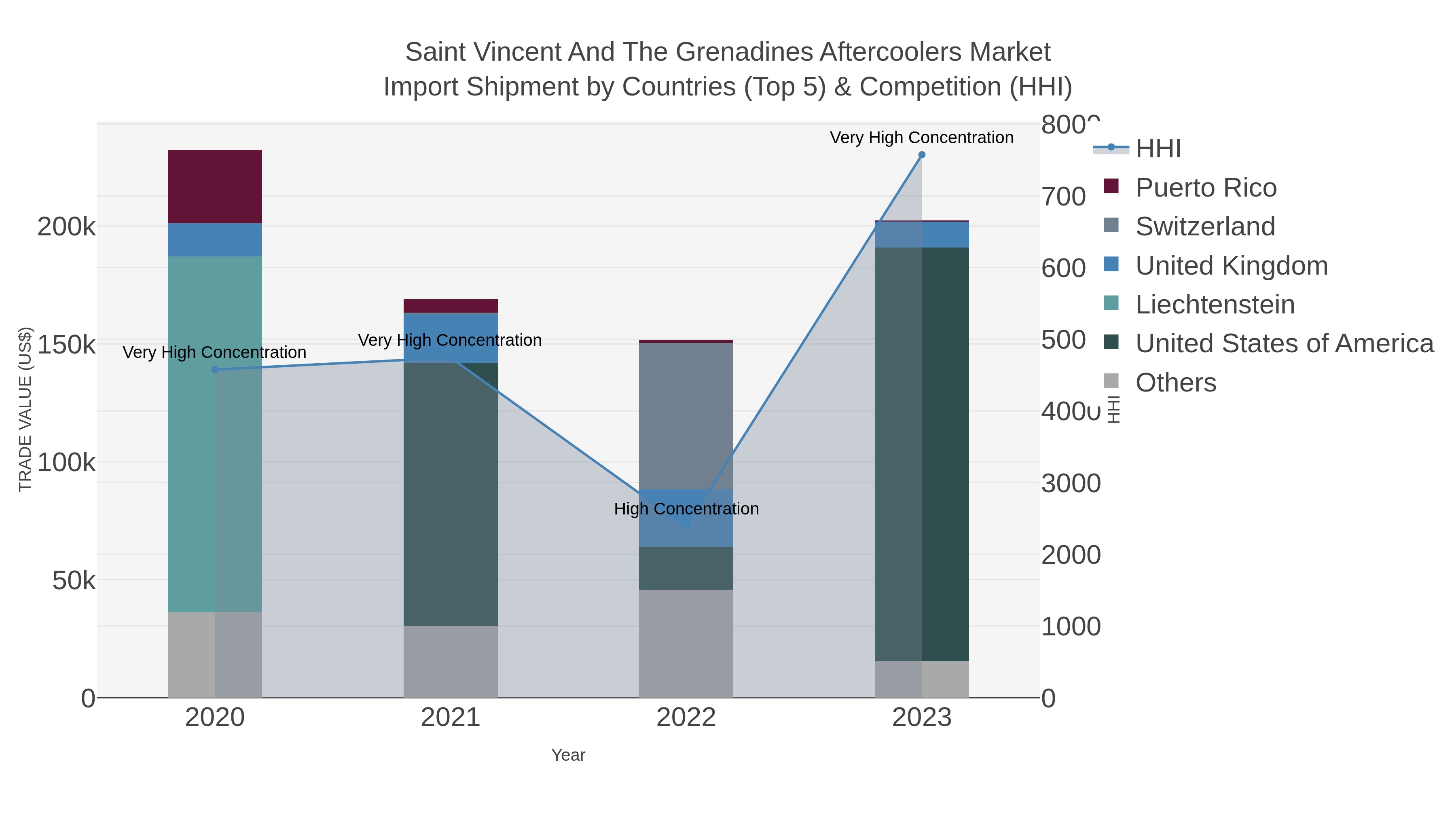 Saint Vincent And The Grenadines Aftercoolers Market Import Shipment by Countries (Top 5) & Competition (HHI)