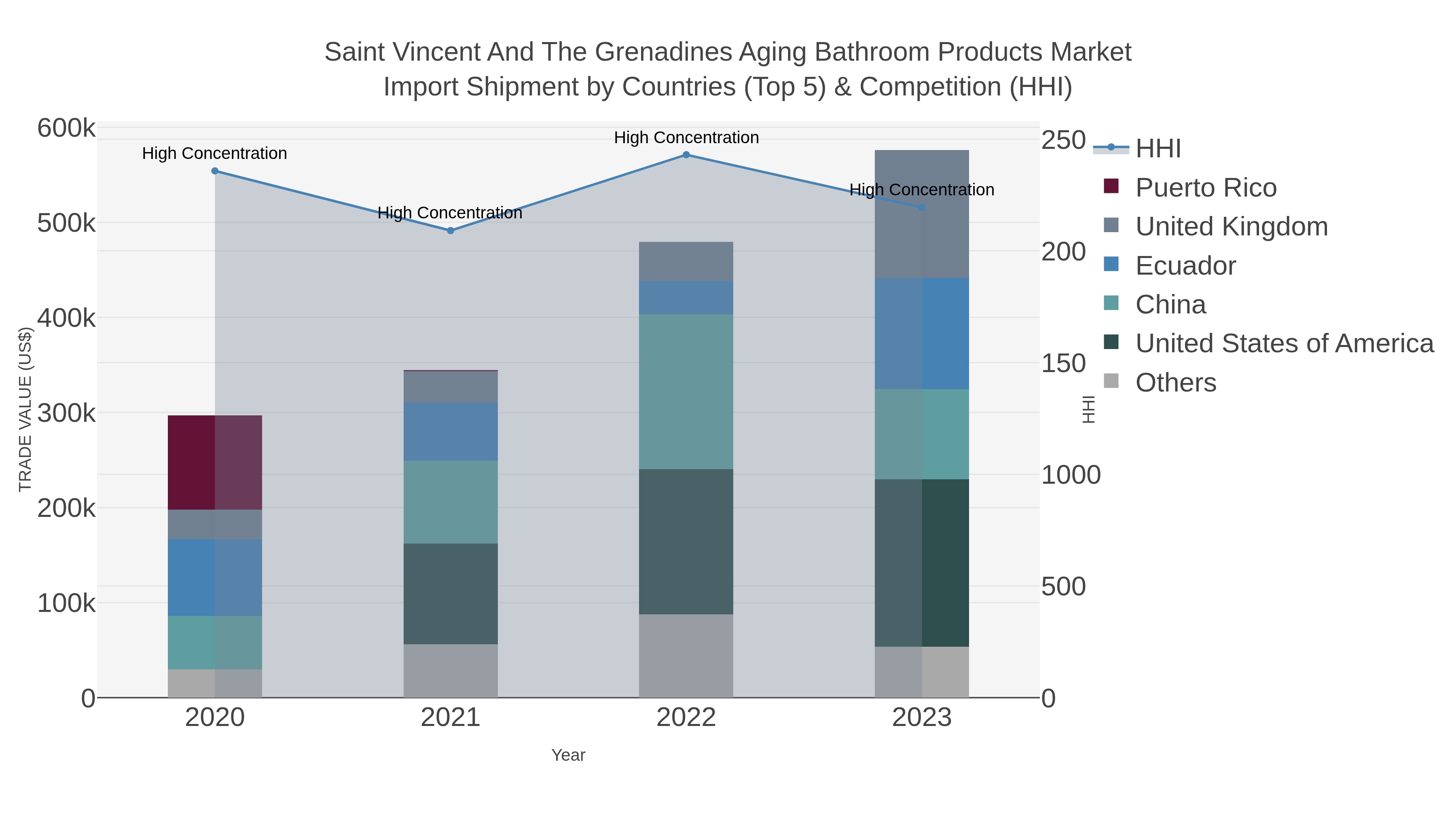 Saint Vincent And The Grenadines Aging Bathroom Products Market Import Shipment by Countries (Top 5) & Competition (HHI)