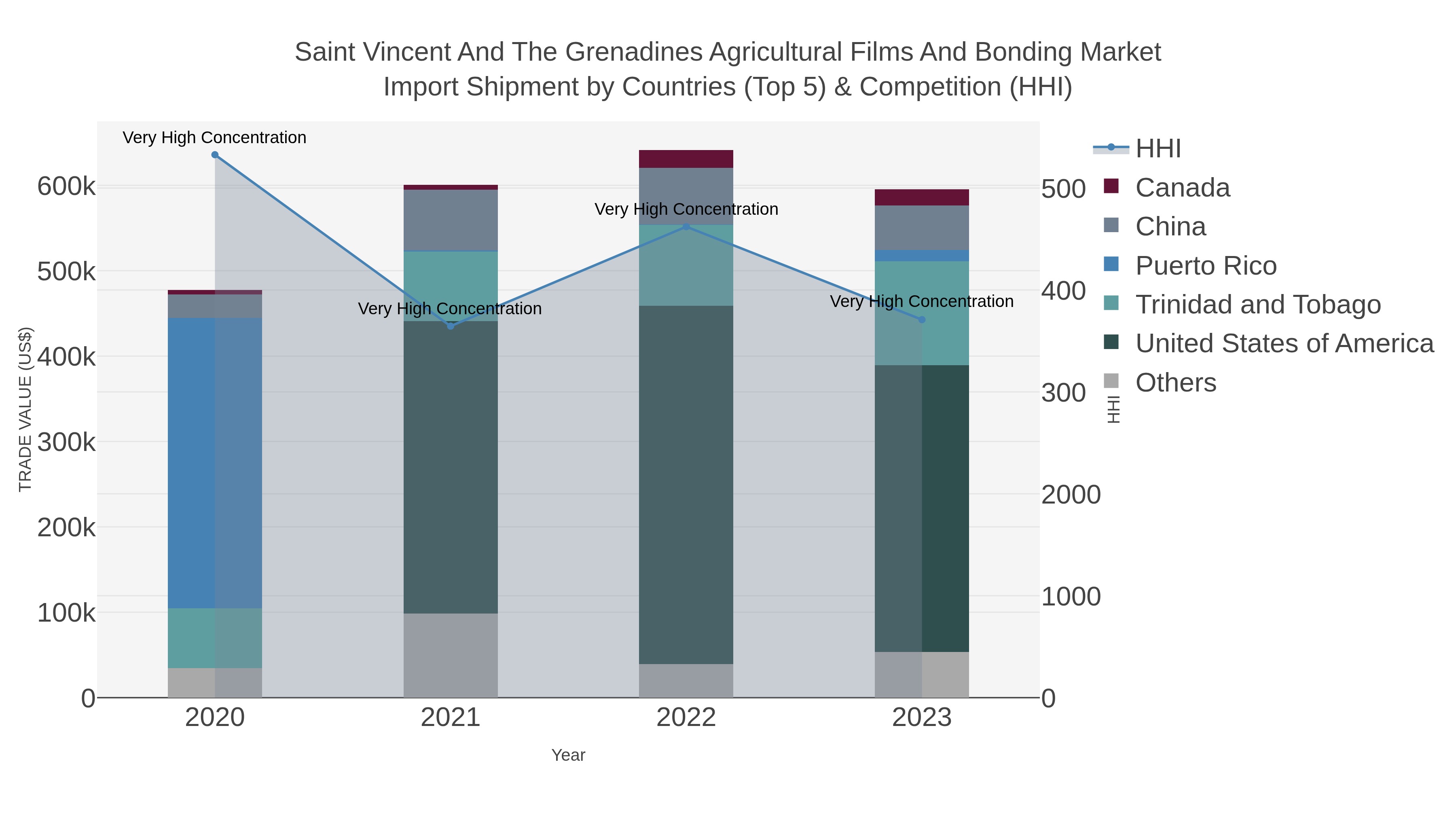 Saint Vincent And The Grenadines Agricultural Films And Bonding Market Import Shipment by Countries (Top 5) & Competition (HHI)