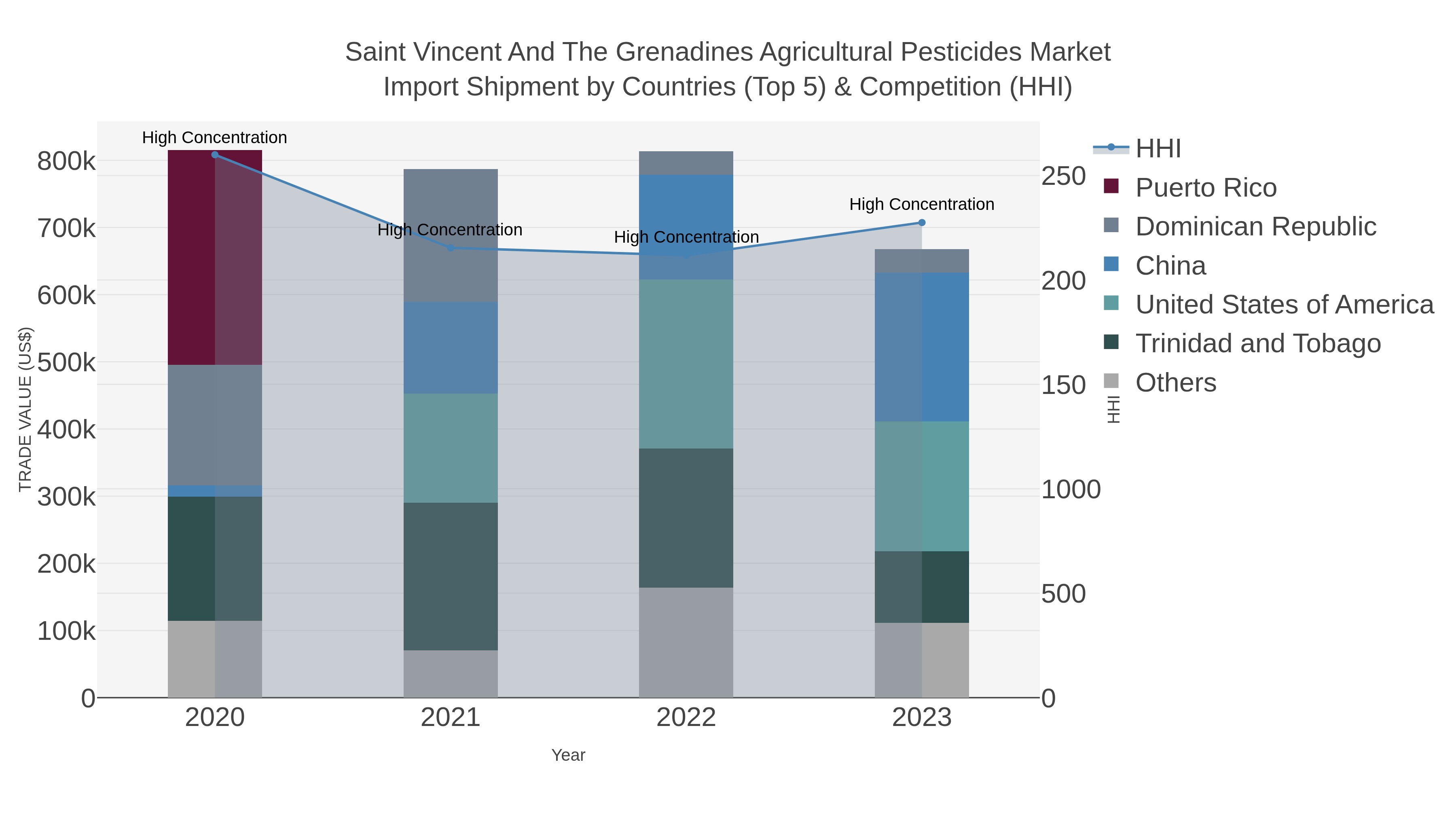 Saint Vincent And The Grenadines Agricultural Pesticides Market Import Shipment by Countries (Top 5) & Competition (HHI)