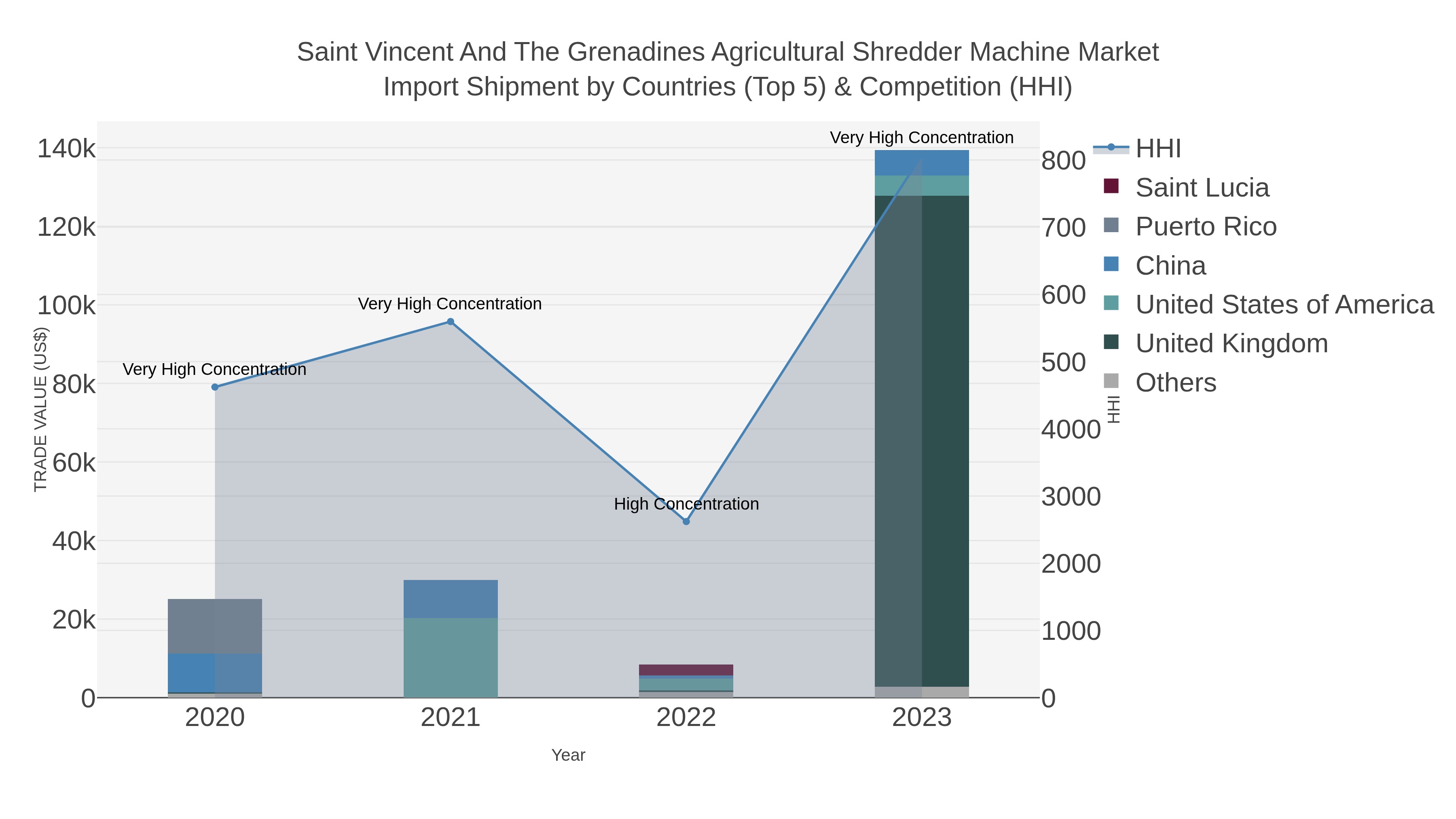 Saint Vincent And The Grenadines Agricultural Shredder Machine Market Import Shipment by Countries (Top 5) & Competition (HHI)