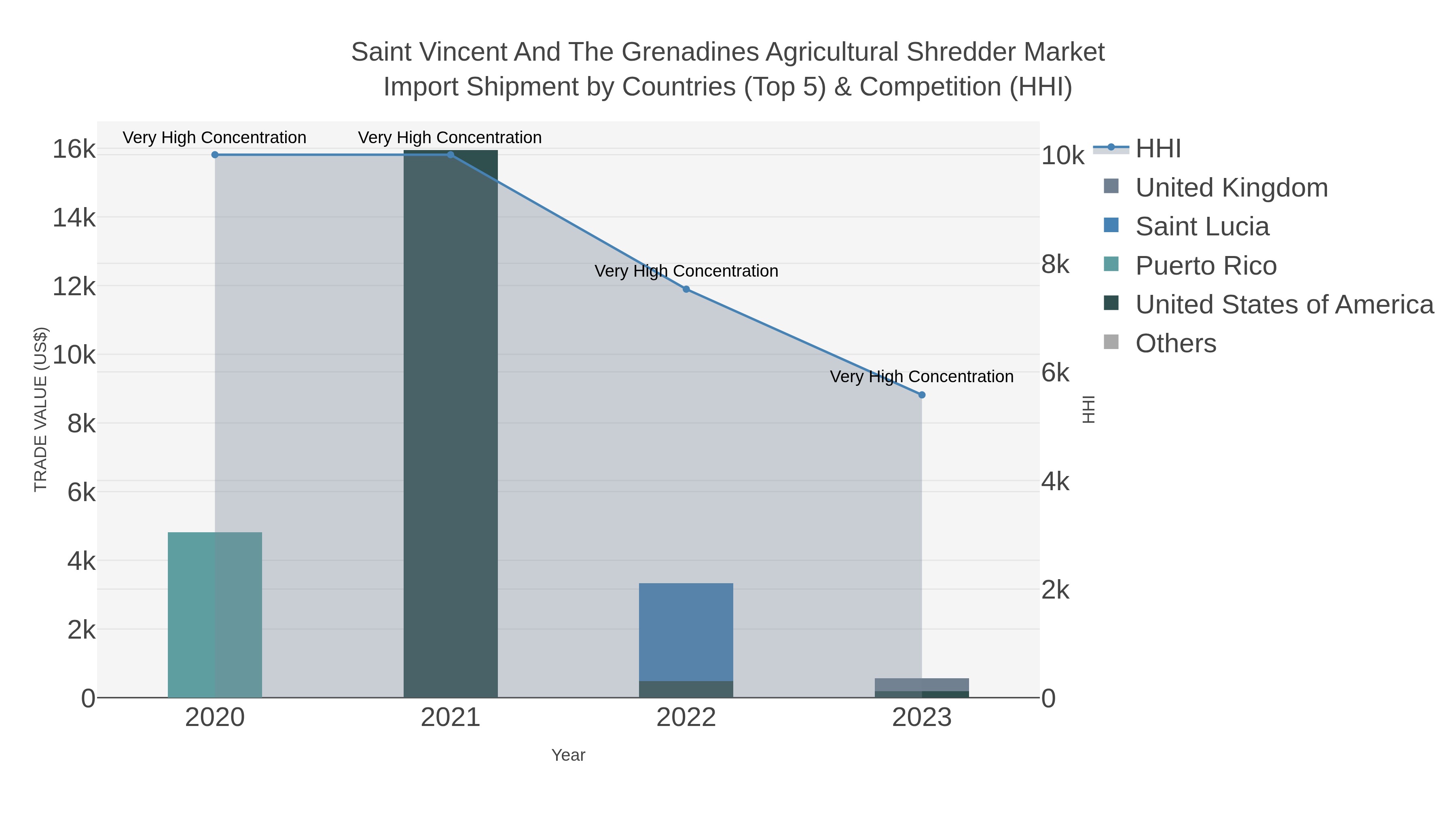 Saint Vincent And The Grenadines Agricultural Shredder Market Import Shipment by Countries (Top 5) & Competition (HHI)