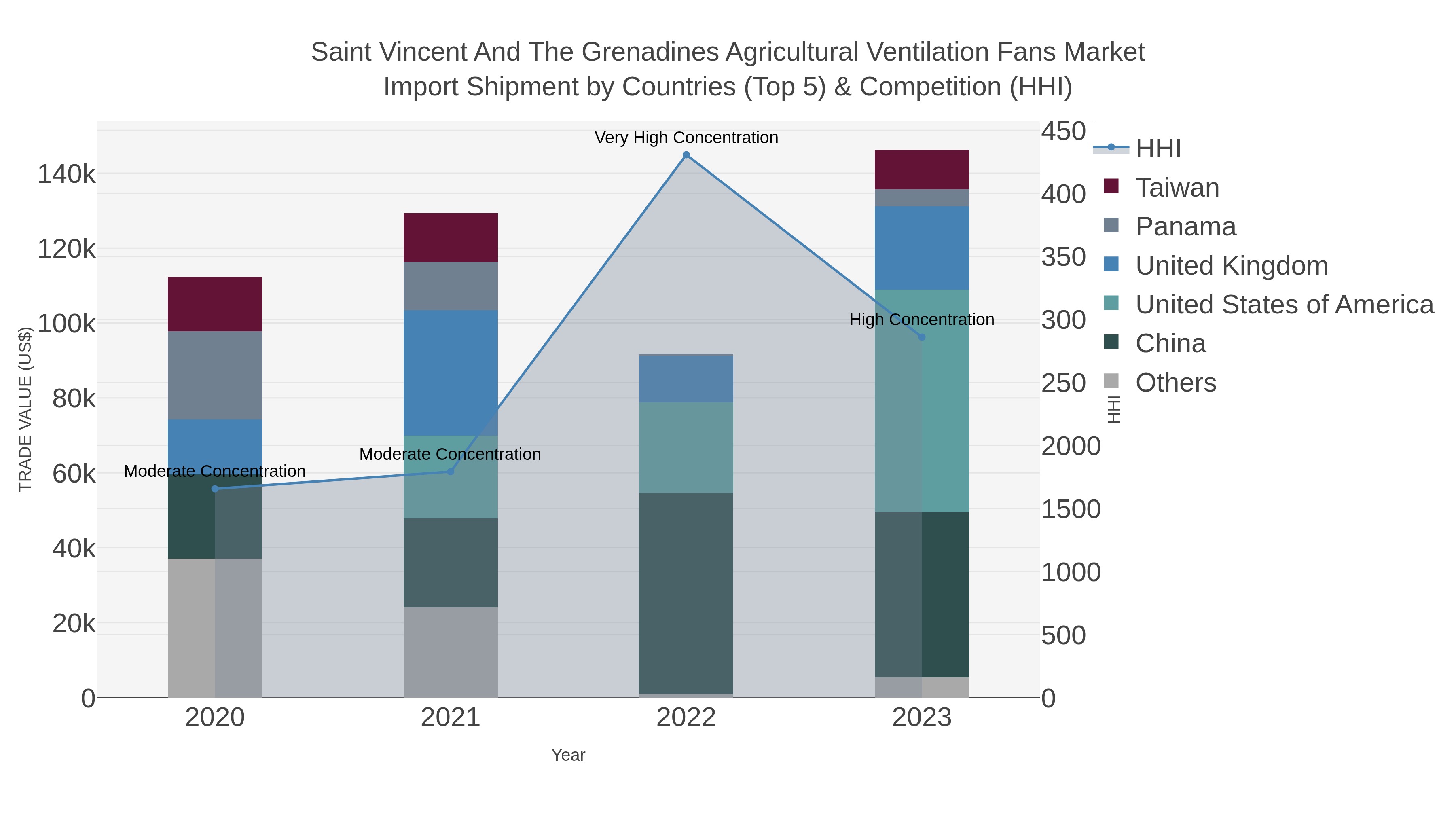 Saint Vincent And The Grenadines Agricultural Ventilation Fans Market Import Shipment by Countries (Top 5) & Competition (HHI)