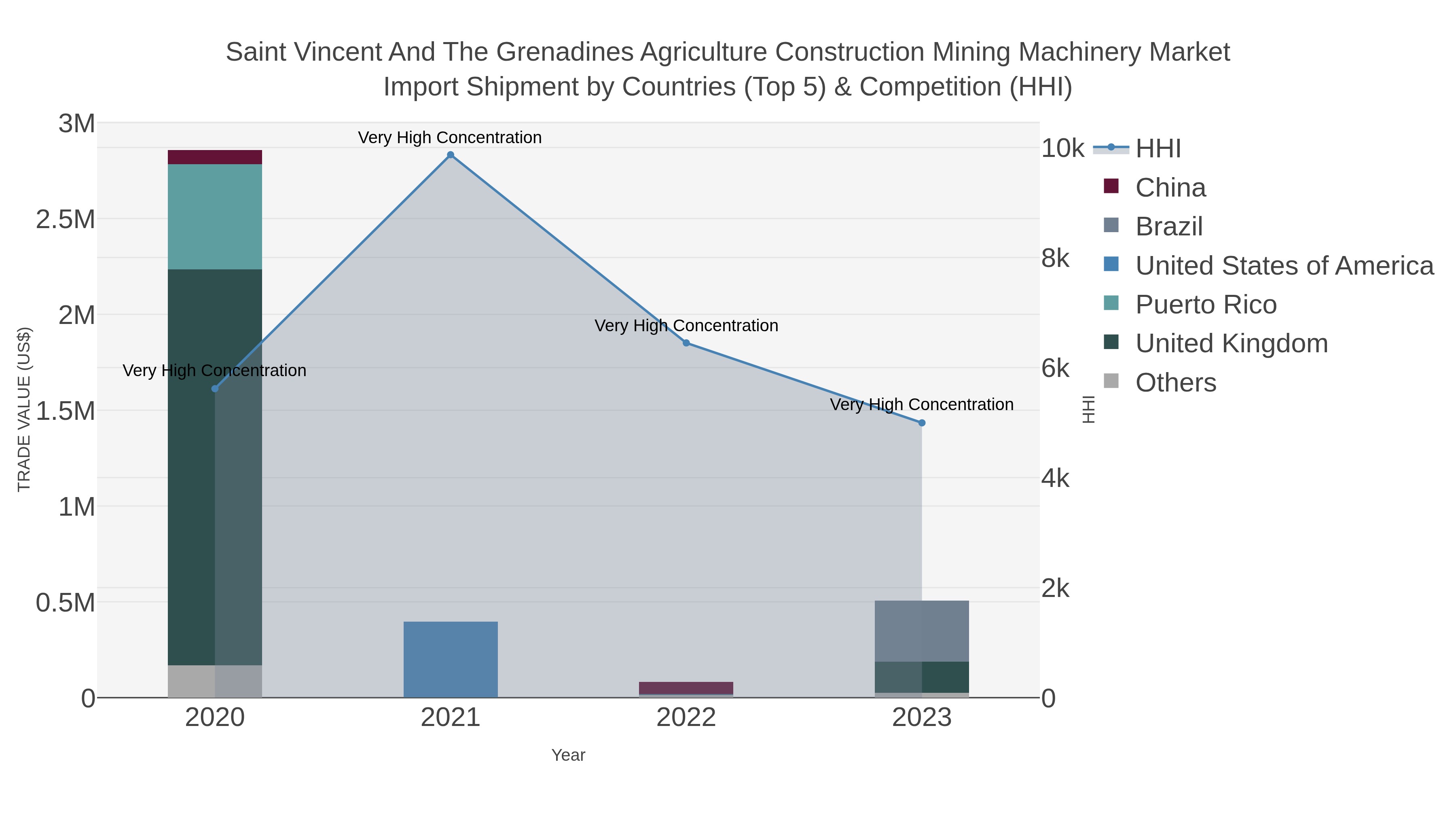 Saint Vincent And The Grenadines Agriculture Construction Mining Machinery Market Import Shipment by Countries (Top 5) & Competition (HHI)