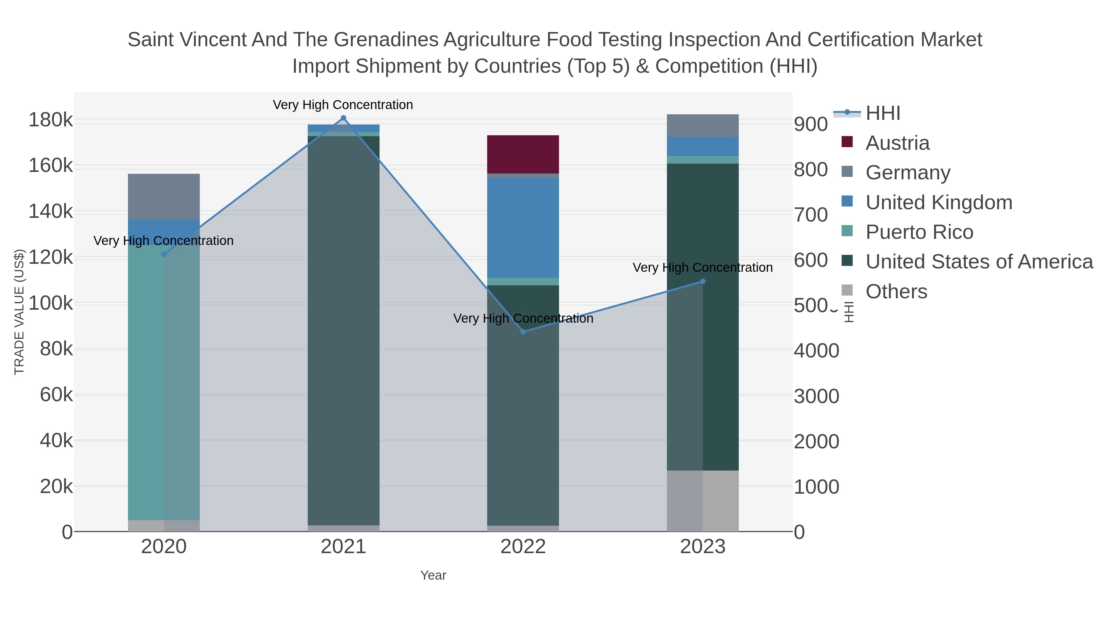 Saint Vincent And The Grenadines Agriculture Food Testing Inspection And Certification Market Import Shipment by Countries (Top 5) & Competition (HHI)