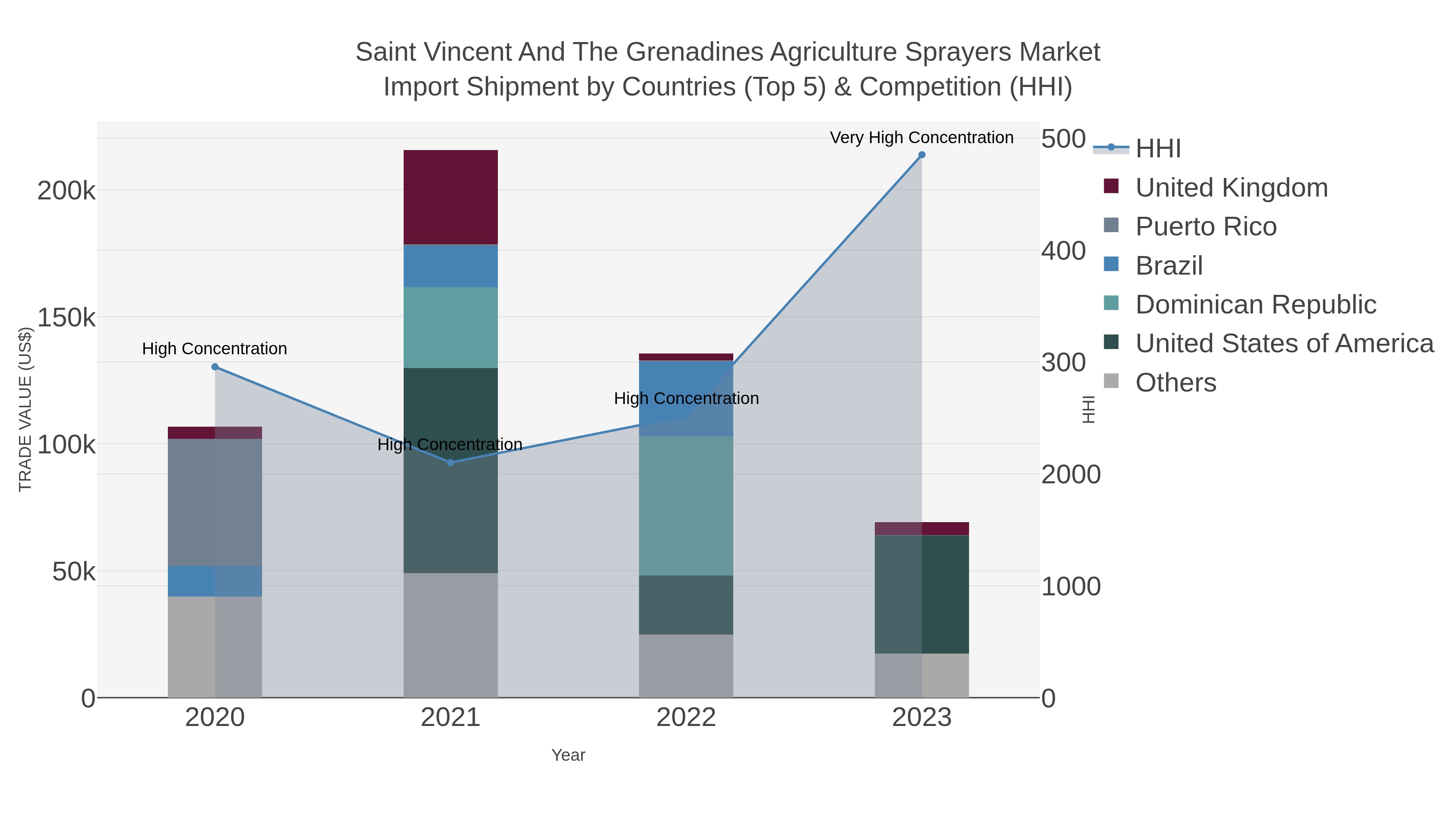 Saint Vincent And The Grenadines Agriculture Sprayers Market Import Shipment by Countries (Top 5) & Competition (HHI)