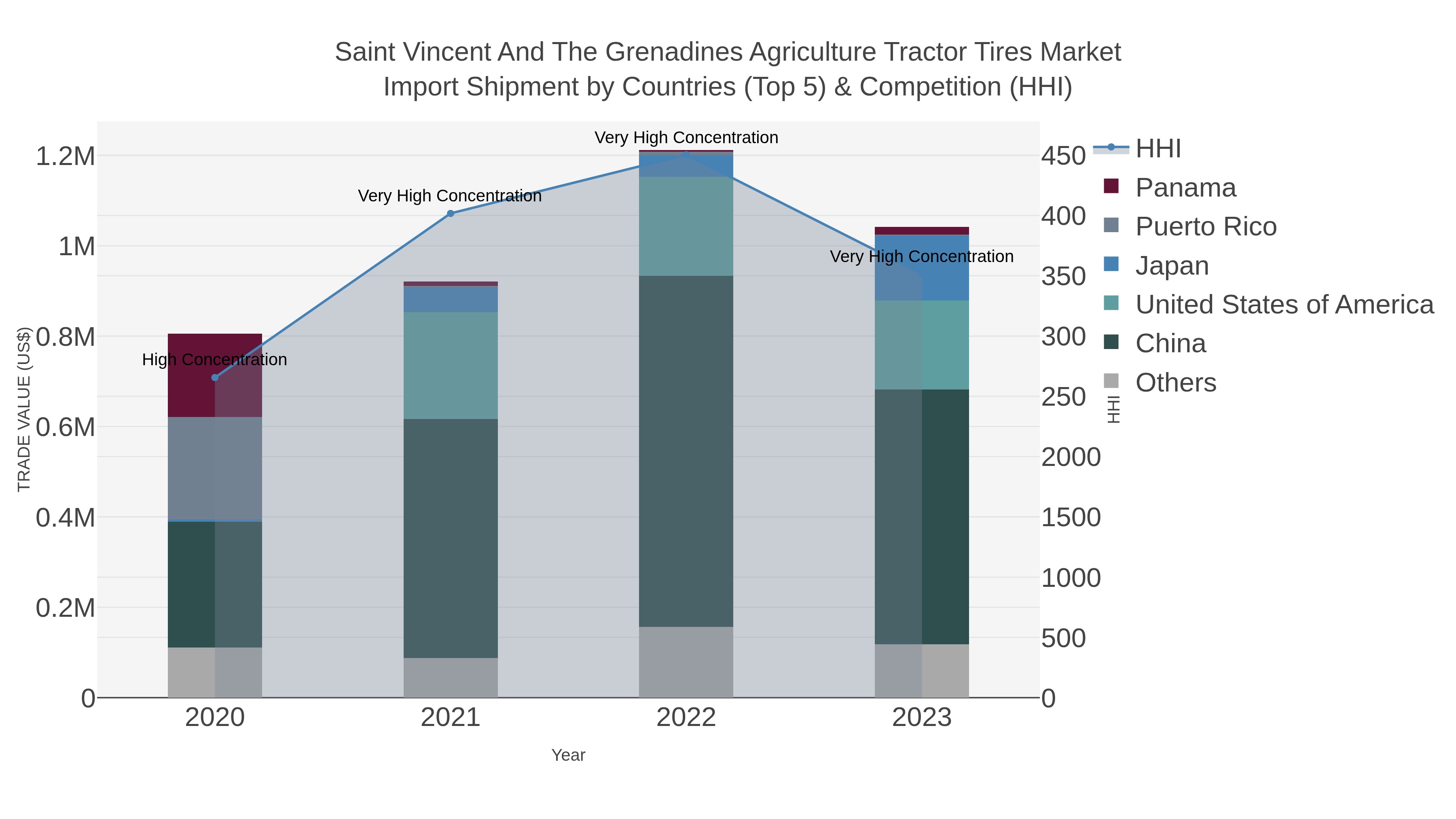 Saint Vincent And The Grenadines Agriculture Tractor Tires Market Import Shipment by Countries (Top 5) & Competition (HHI)