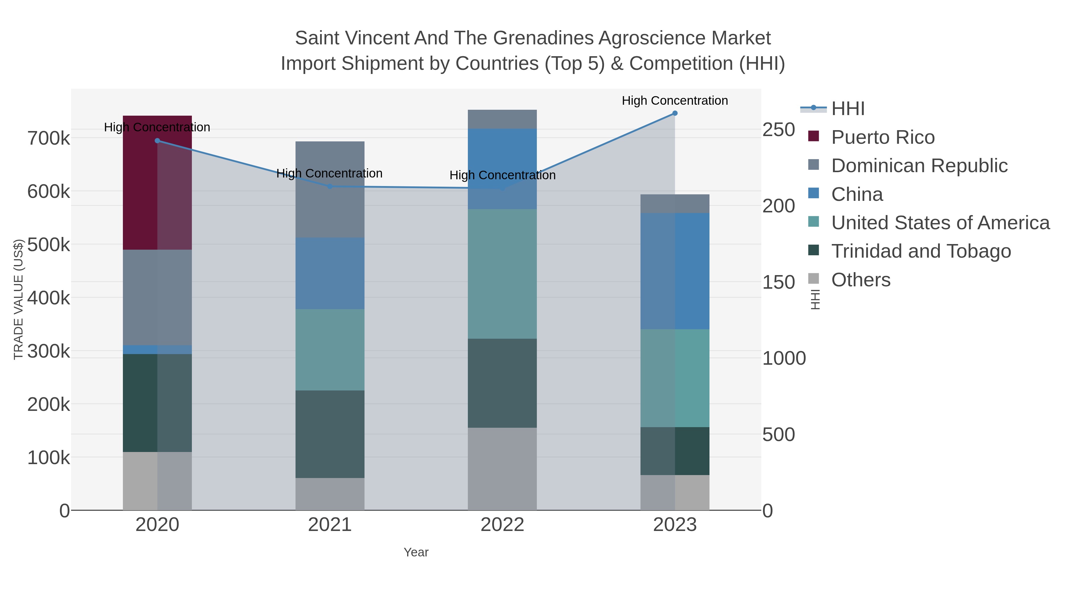 Saint Vincent And The Grenadines Agroscience Market Import Shipment by Countries (Top 5) & Competition (HHI)
