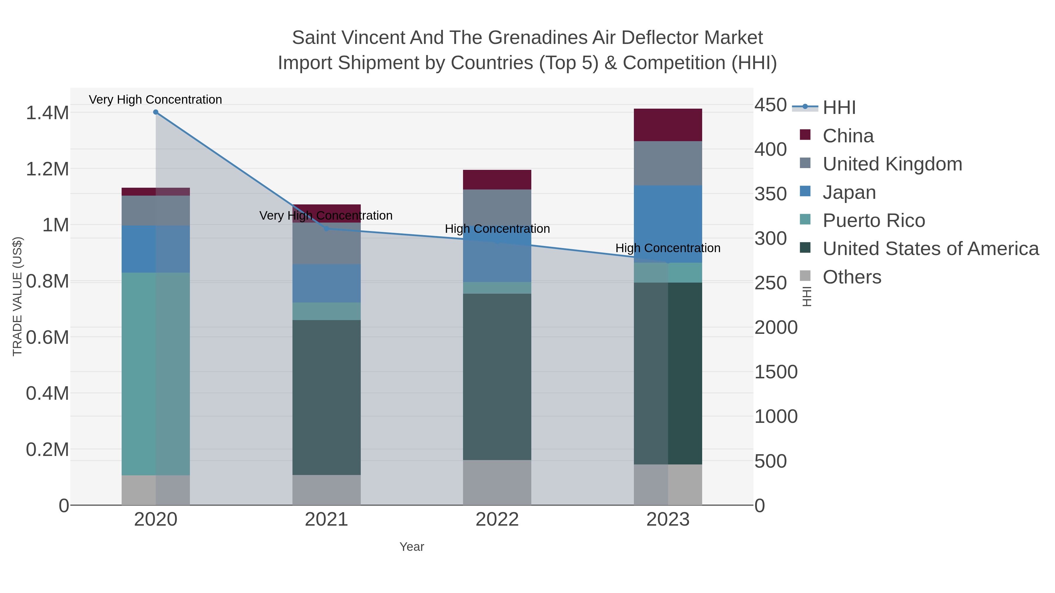 Saint Vincent And The Grenadines Air Deflector Market Import Shipment by Countries (Top 5) & Competition (HHI)