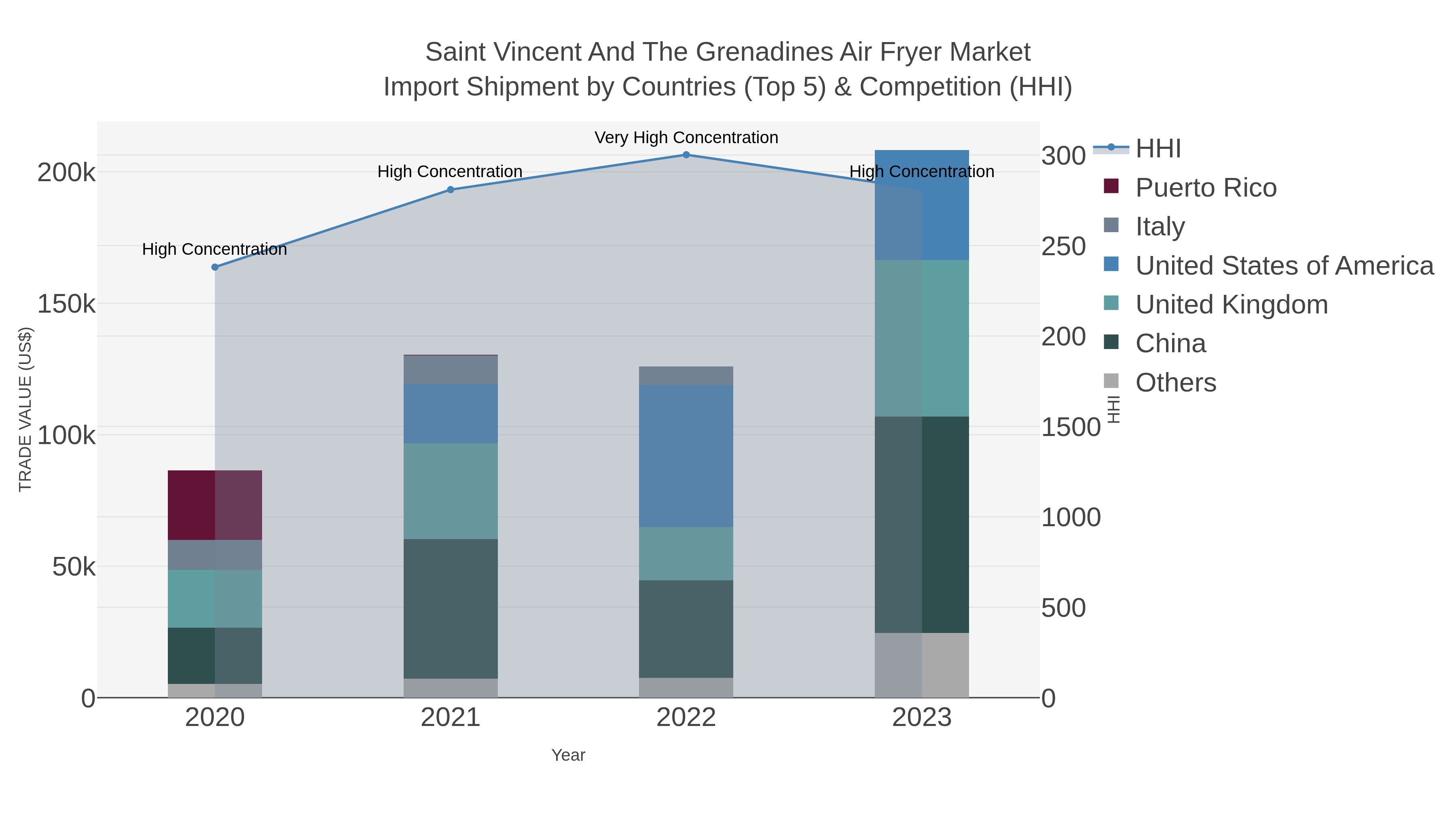 Saint Vincent And The Grenadines Air Fryer Market Import Shipment by Countries (Top 5) & Competition (HHI)
