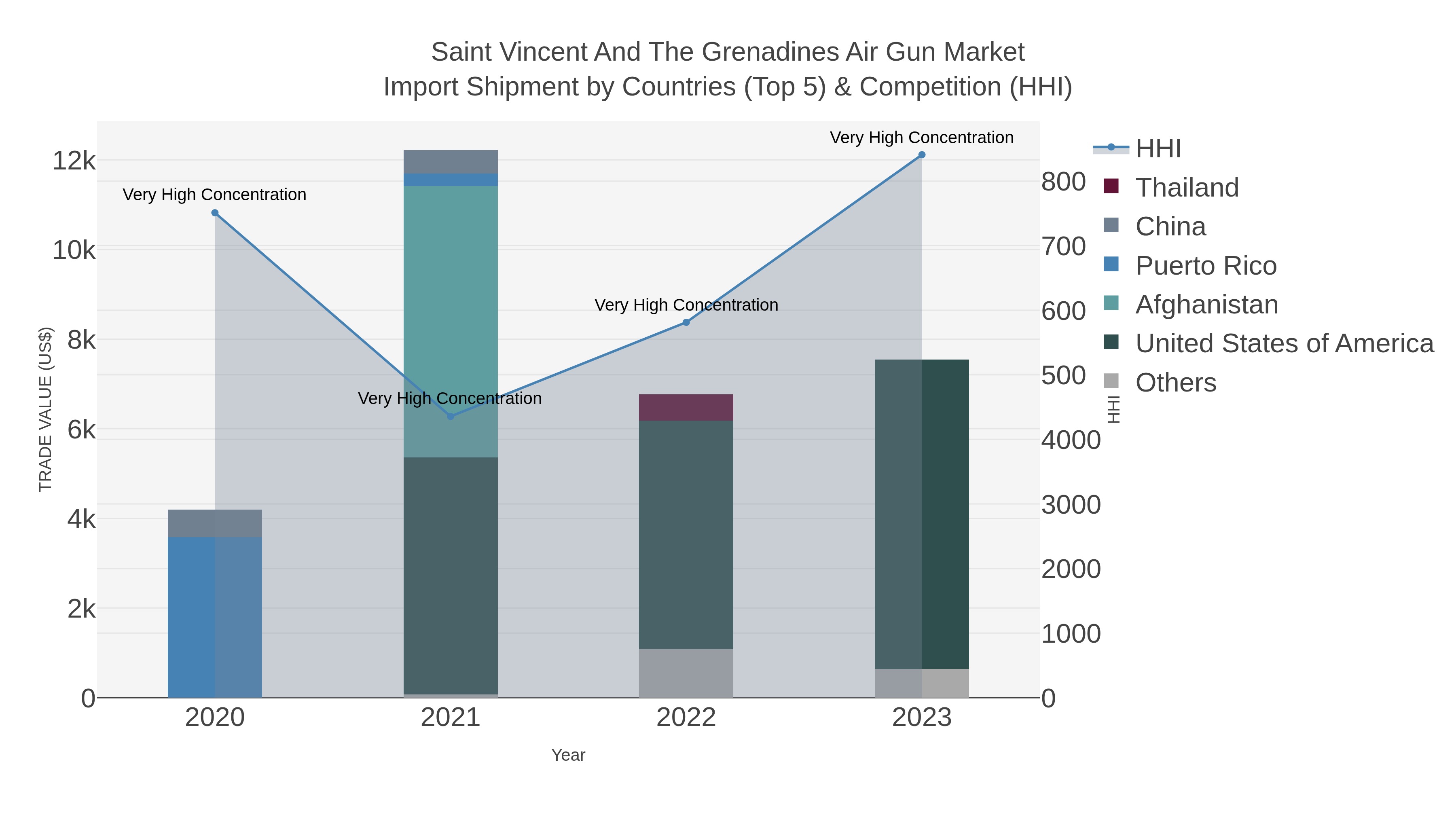 Saint Vincent And The Grenadines Air Gun Market Import Shipment by Countries (Top 5) & Competition (HHI)