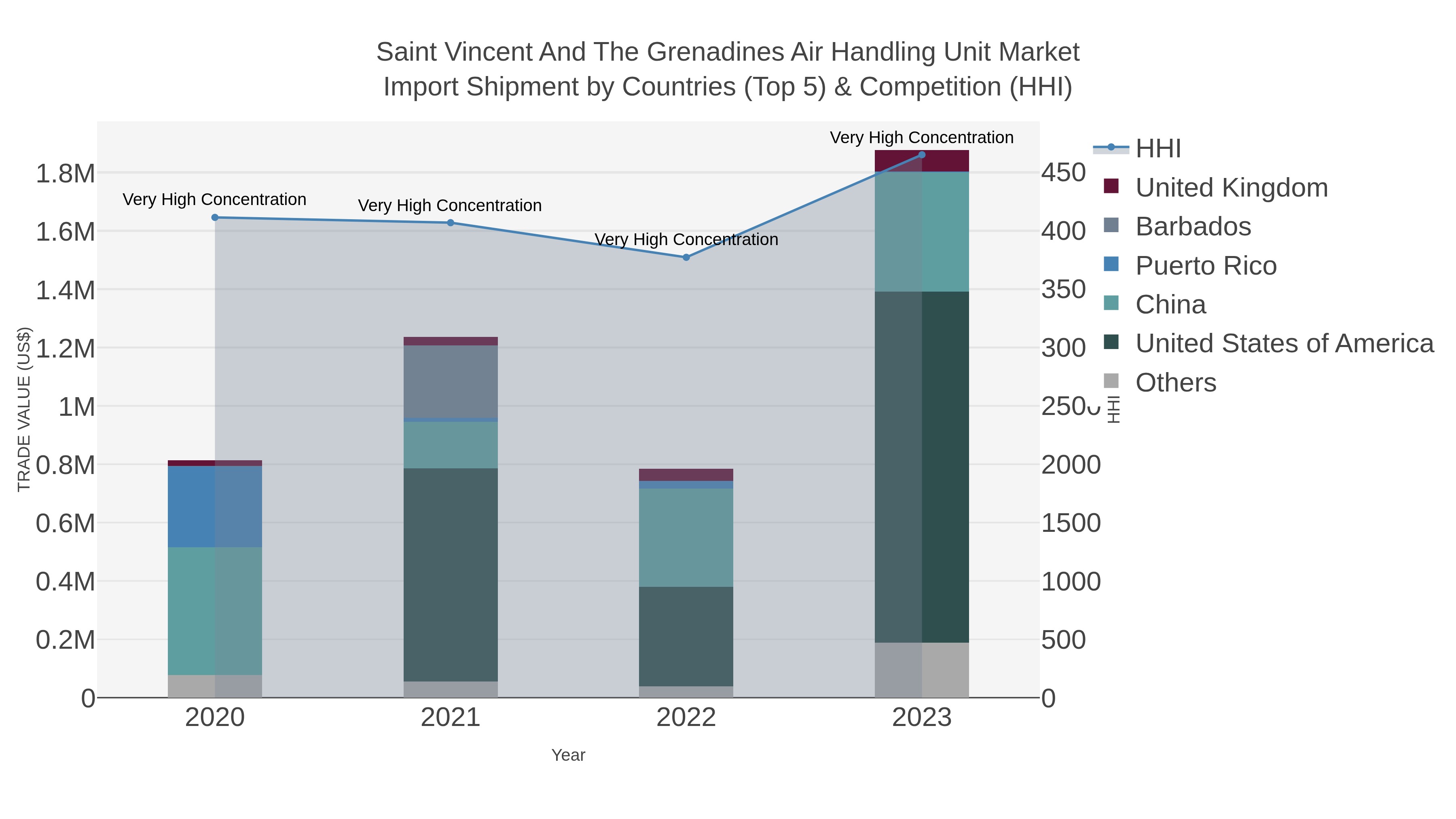 Saint Vincent And The Grenadines Air Handling Unit Market Import Shipment by Countries (Top 5) & Competition (HHI)