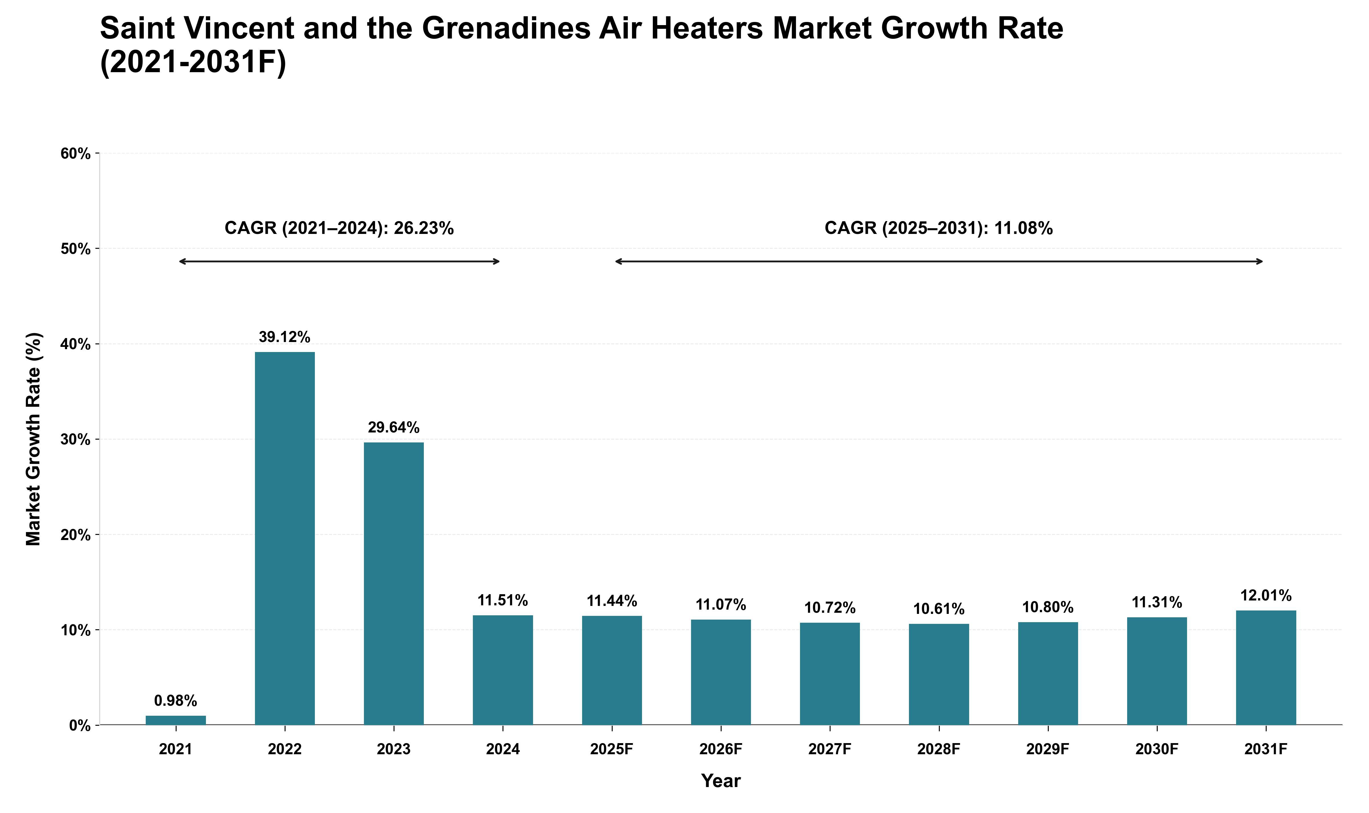 Saint Vincent and the Grenadines Air Heaters Market Growth Rate Analysis (2021 - 2031)