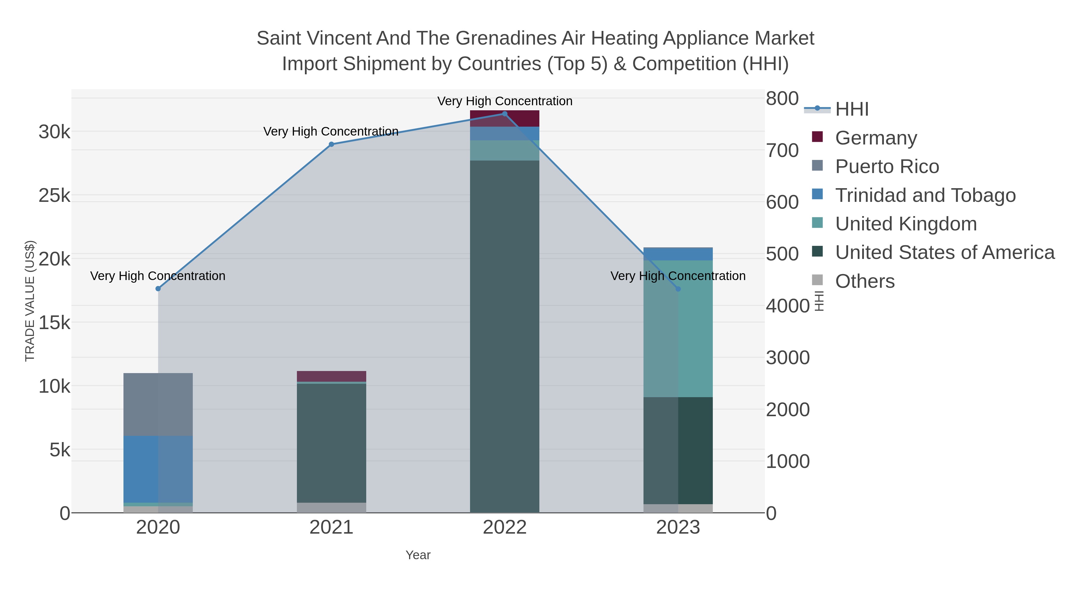 Saint Vincent And The Grenadines Air Heating Appliance Market Import Shipment by Countries (Top 5) & Competition (HHI)