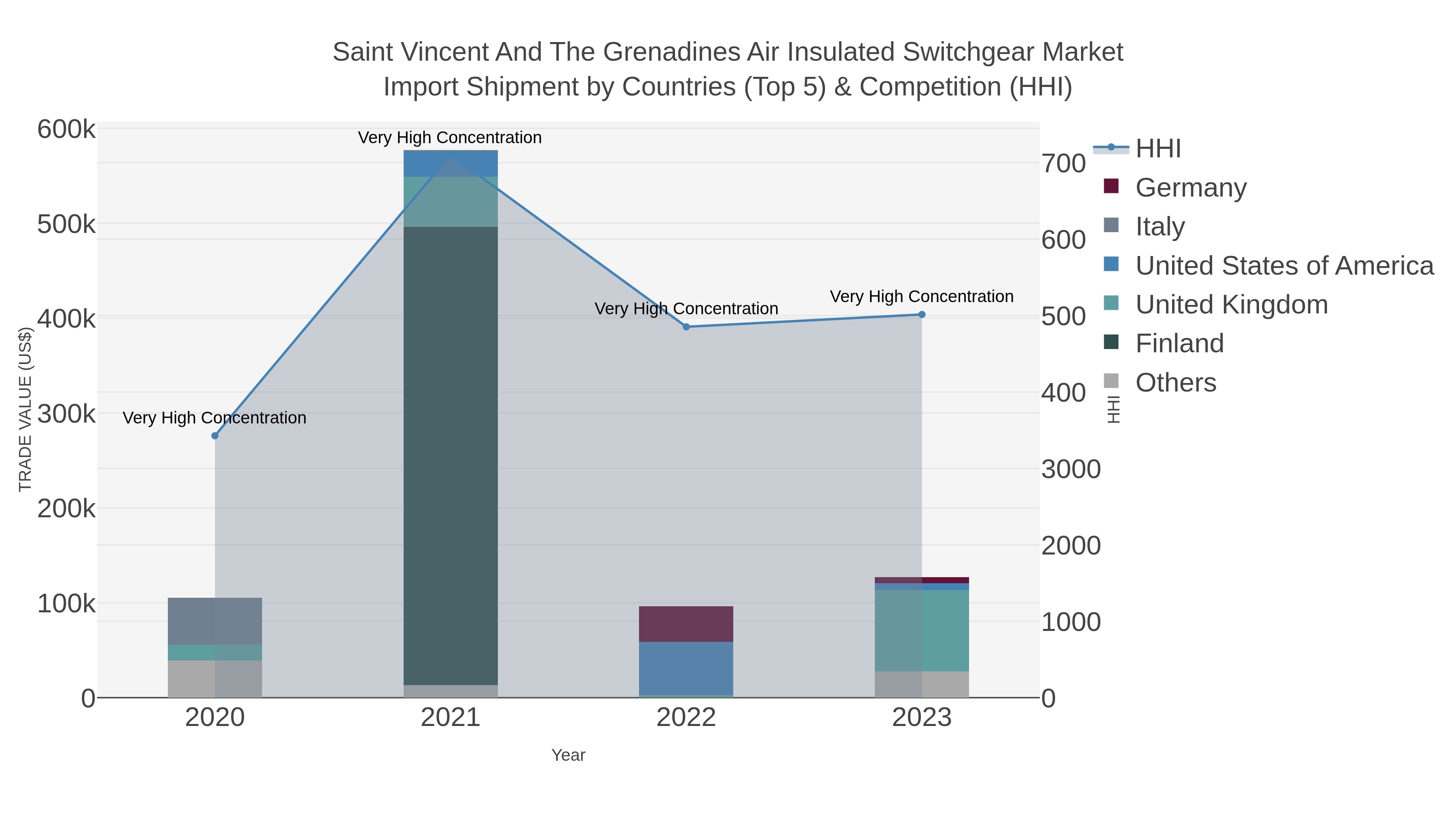 Saint Vincent And The Grenadines Air Insulated Switchgear Market Import Shipment by Countries (Top 5) & Competition (HHI)
