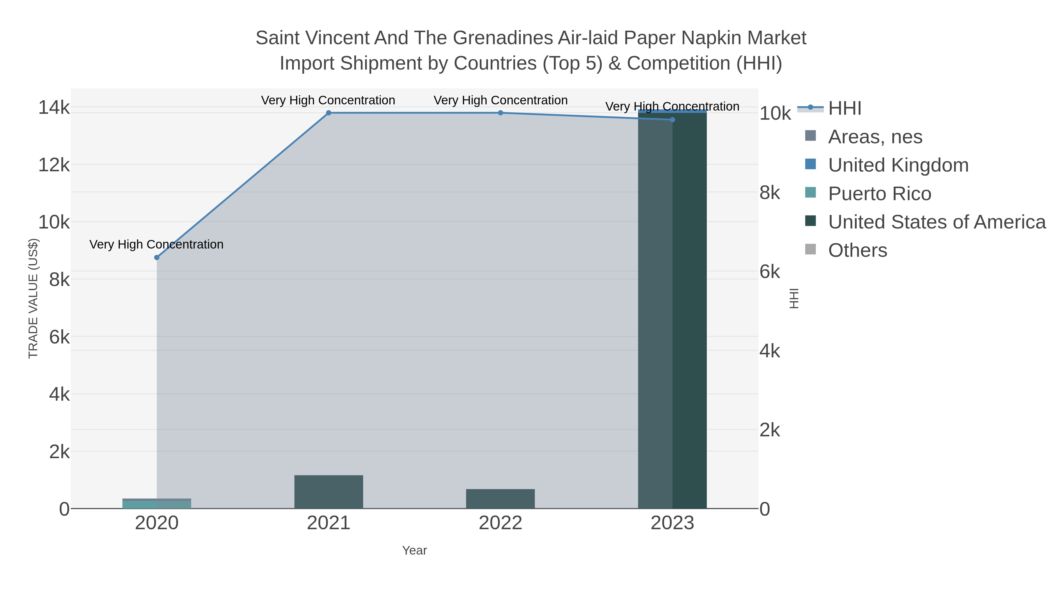 Saint Vincent And The Grenadines Air-laid Paper Napkin Market Import Shipment by Countries (Top 5) & Competition (HHI)