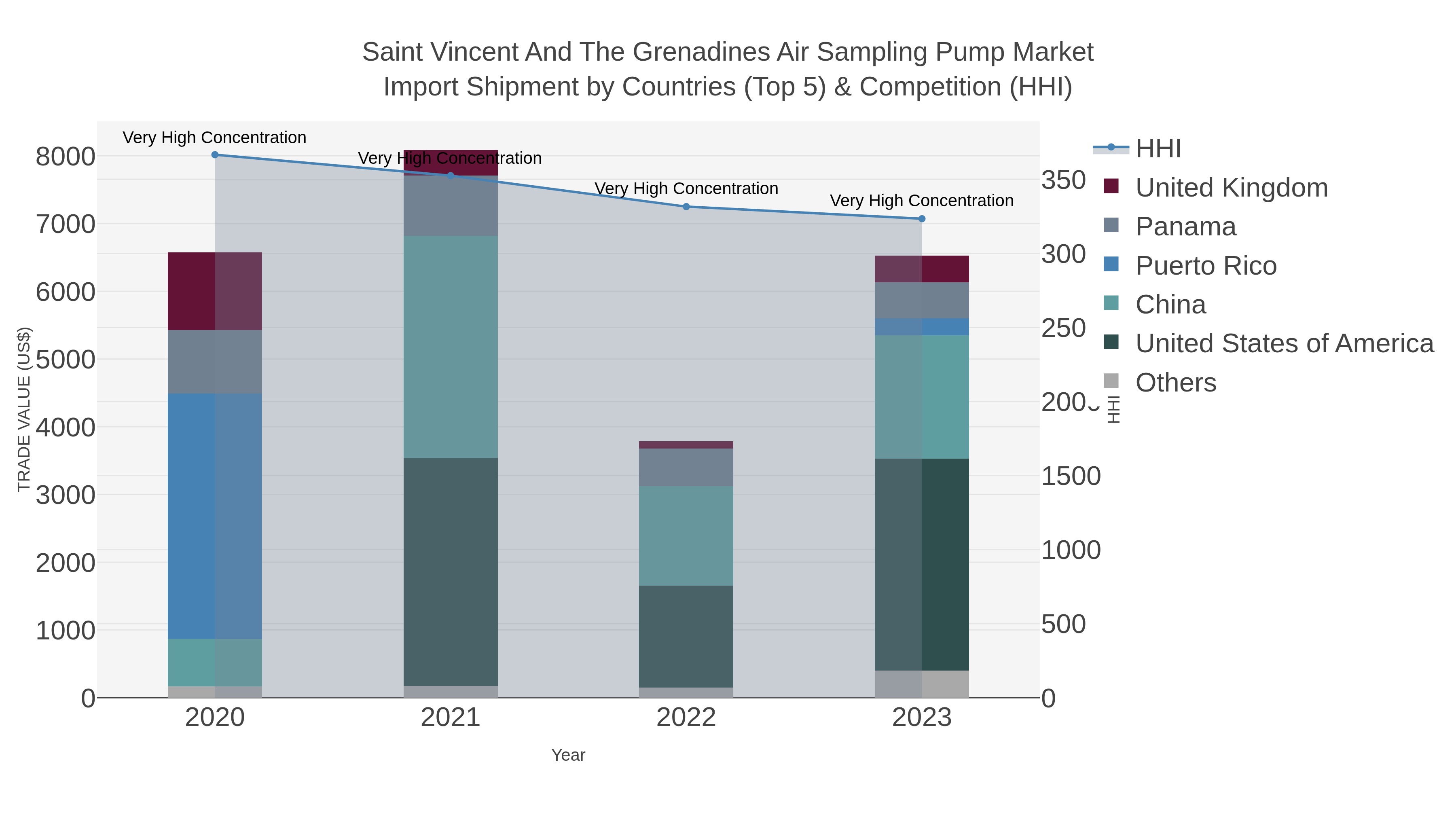 Saint Vincent And The Grenadines Air Sampling Pump Market Import Shipment by Countries (Top 5) & Competition (HHI)