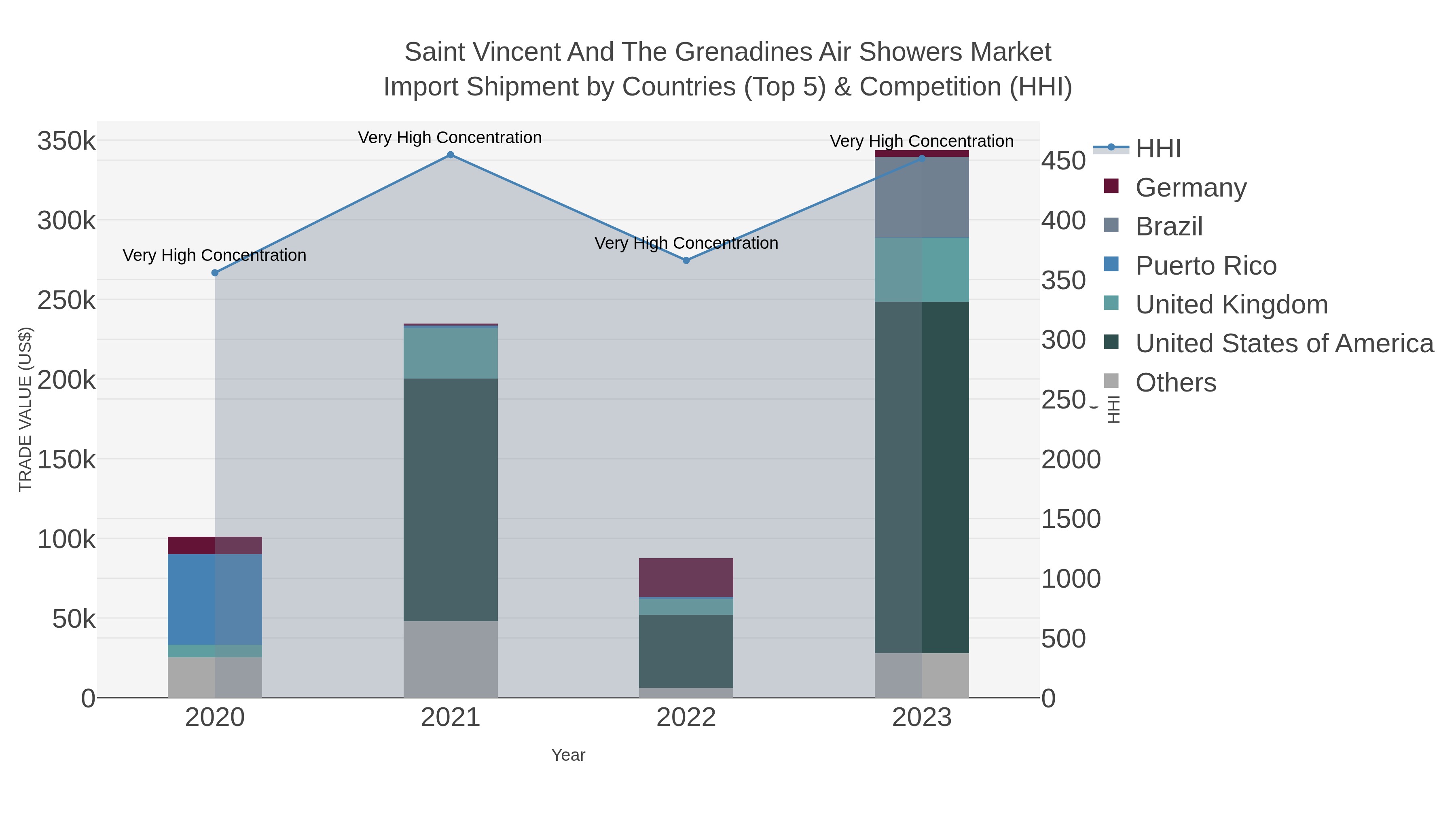 Saint Vincent And The Grenadines Air Showers Market Import Shipment by Countries (Top 5) & Competition (HHI)