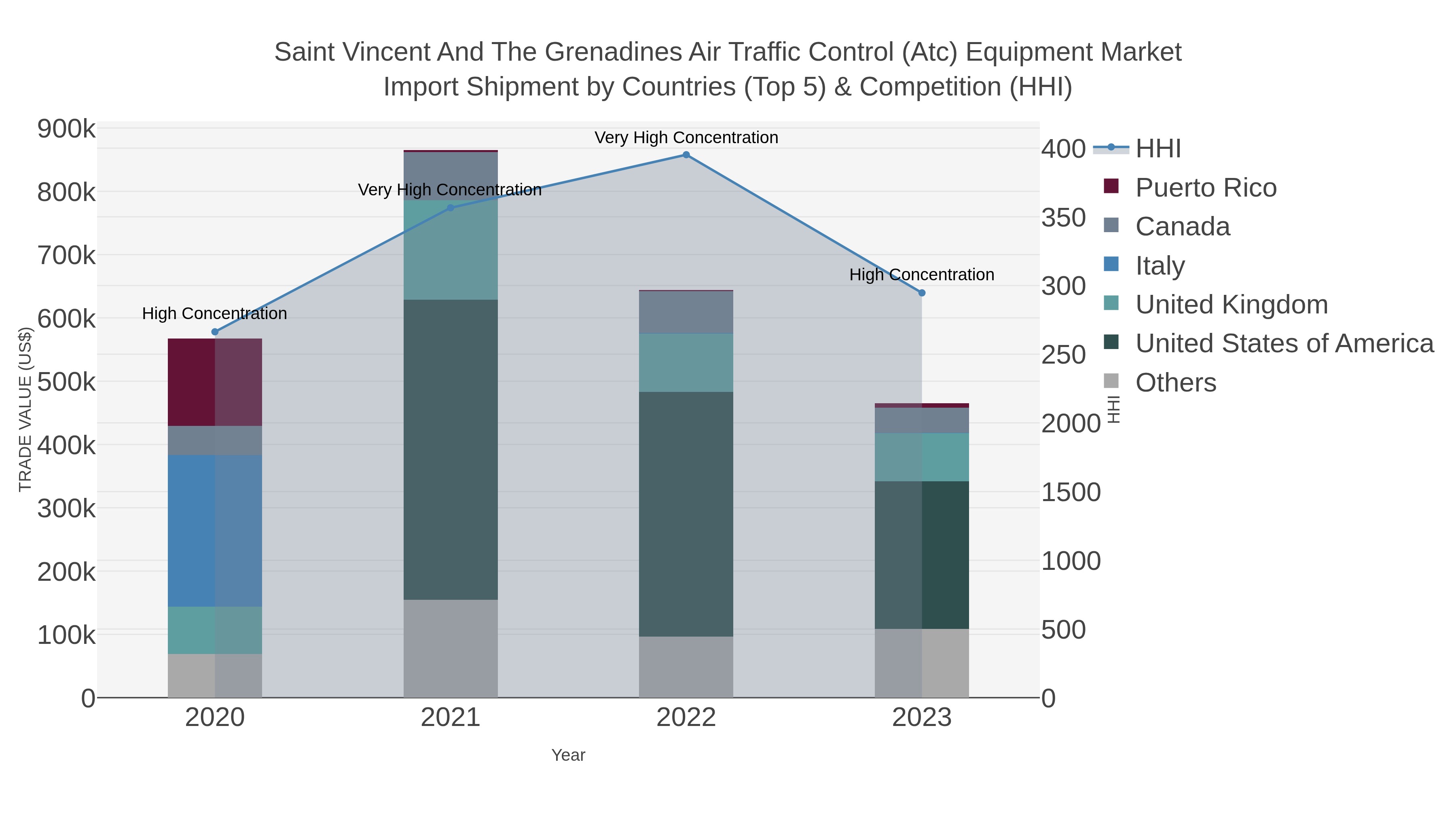 Saint Vincent And The Grenadines Air Traffic Control (atc) Equipment Market Import Shipment by Countries (Top 5) & Competition (HHI)