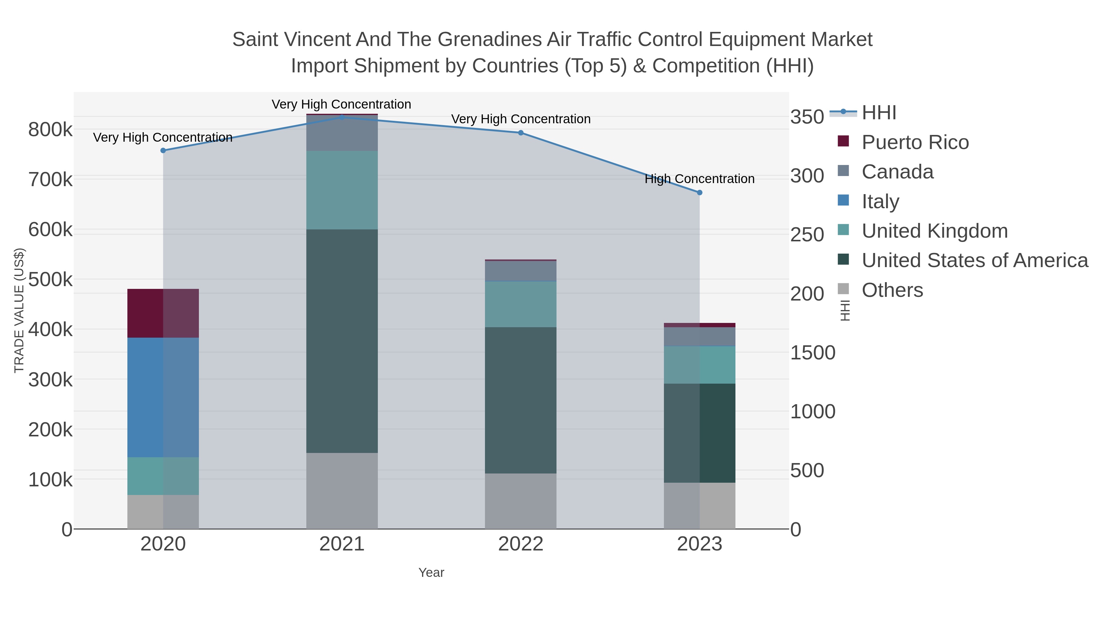 Saint Vincent And The Grenadines Air Traffic Control Equipment Market Import Shipment by Countries (Top 5) & Competition (HHI)