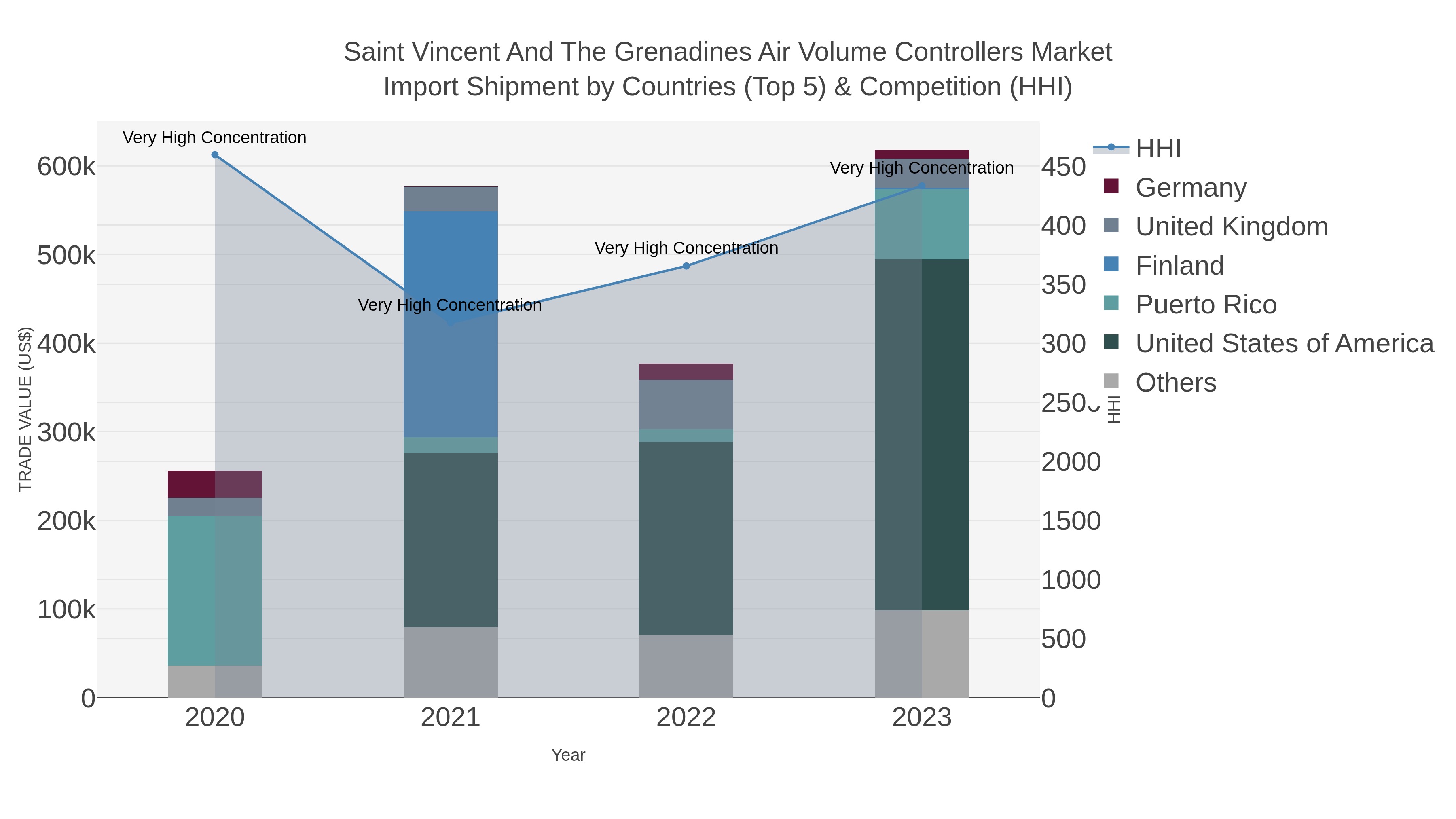 Saint Vincent And The Grenadines Air Volume Controllers Market Import Shipment by Countries (Top 5) & Competition (HHI)