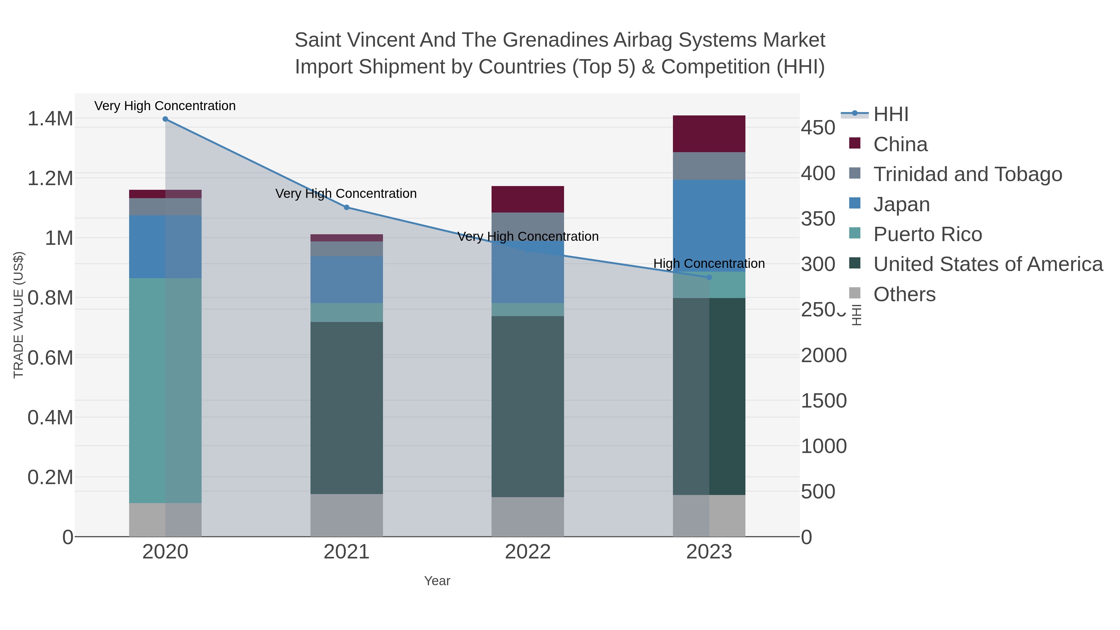 Saint Vincent And The Grenadines Airbag Systems Market Import Shipment by Countries (Top 5) & Competition (HHI)