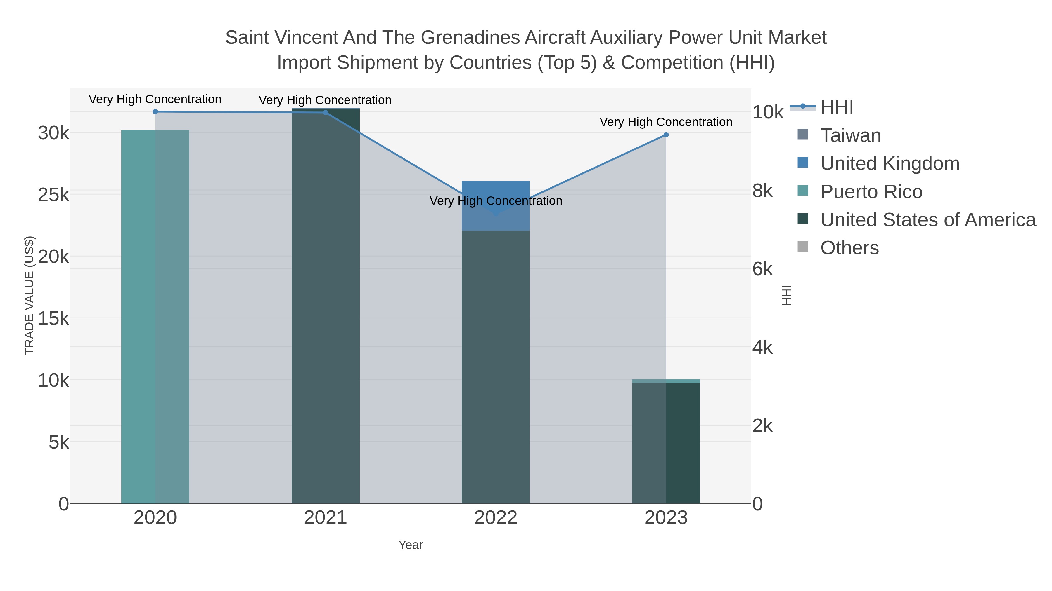 Saint Vincent And The Grenadines Aircraft Auxiliary Power Unit Market Import Shipment by Countries (Top 5) & Competition (HHI)